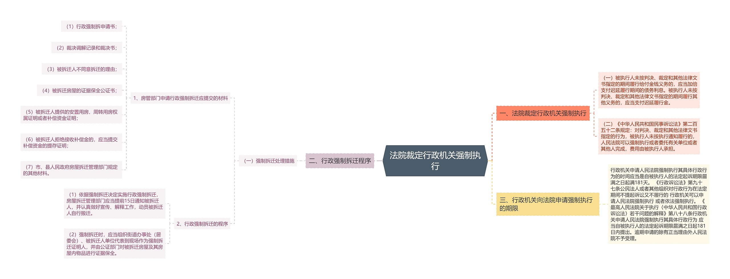 法院裁定行政机关强制执行思维导图