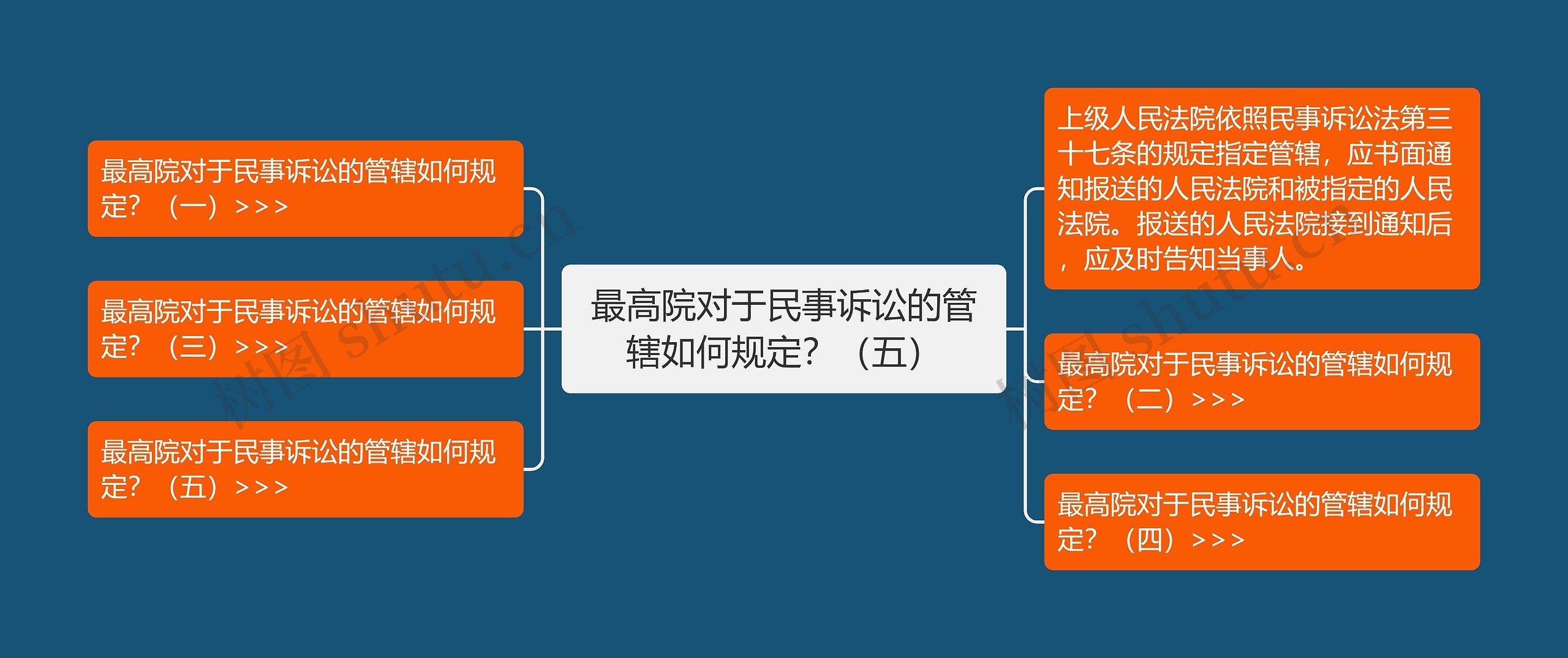 最高院对于民事诉讼的管辖如何规定？（五）思维导图