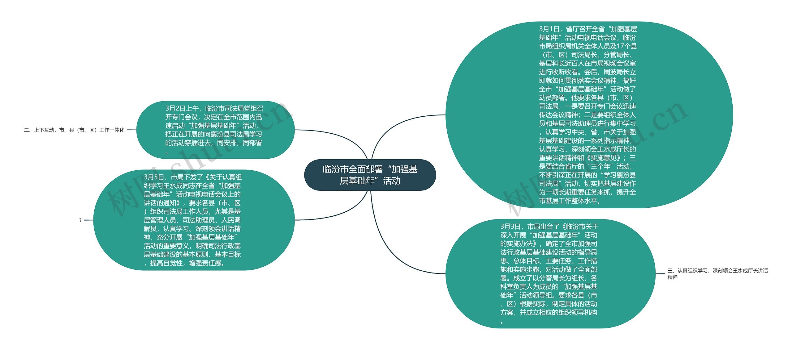 临汾市全面部署“加强基层基础年”活动思维导图