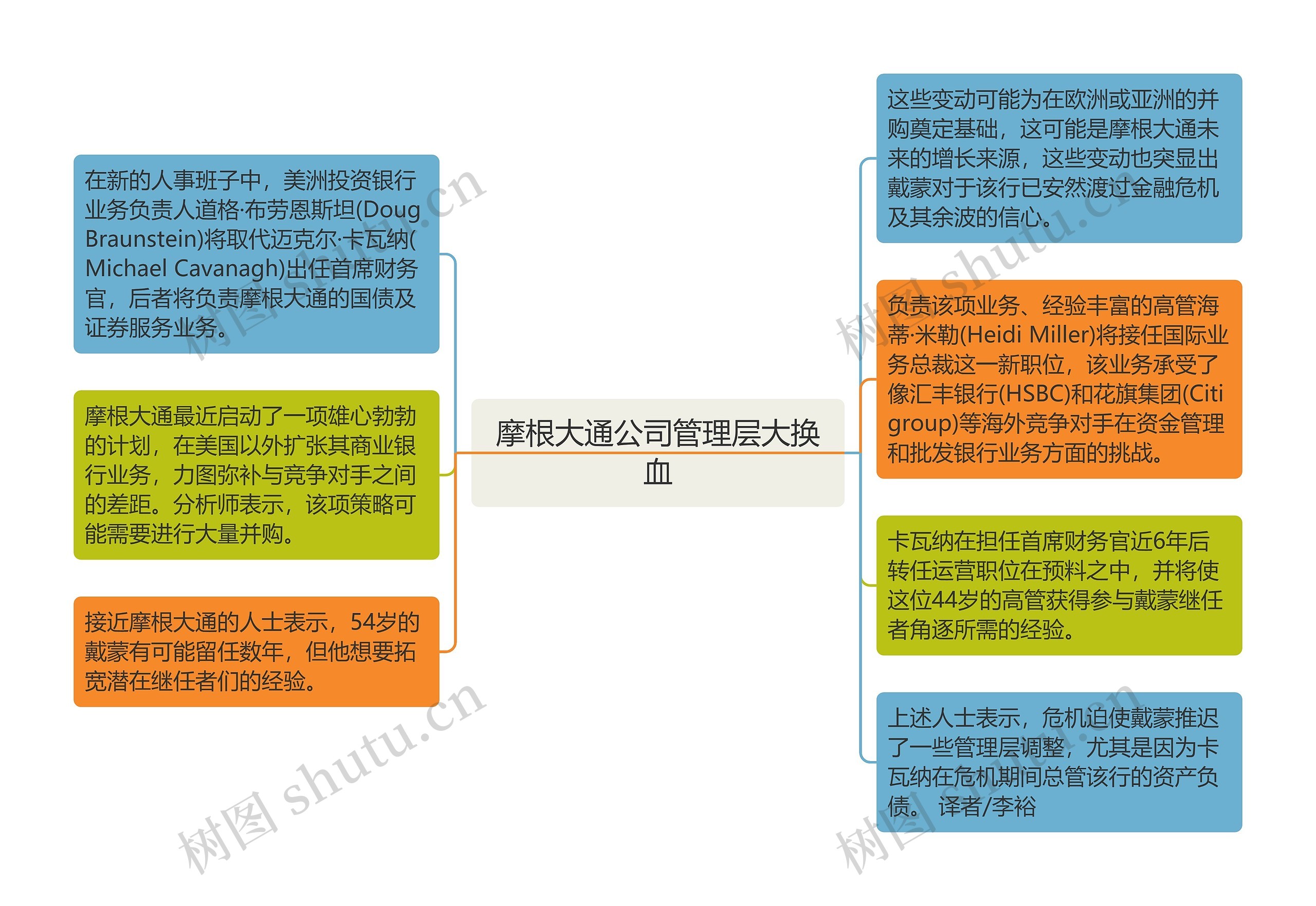 摩根大通公司管理层大换血思维导图