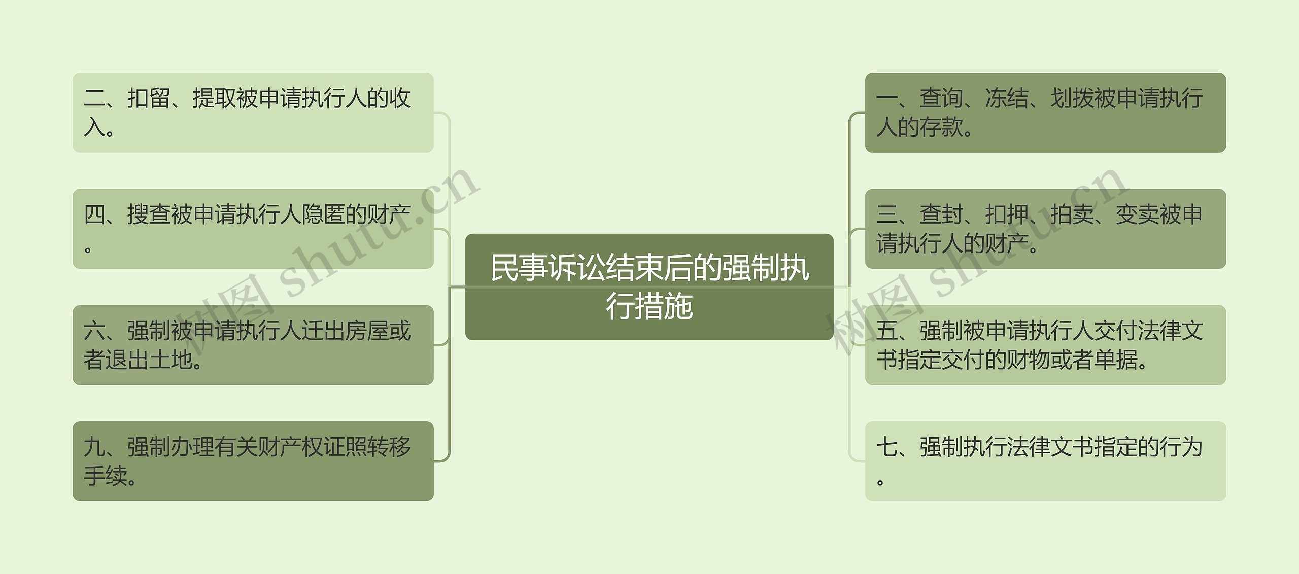 民事诉讼结束后的强制执行措施思维导图