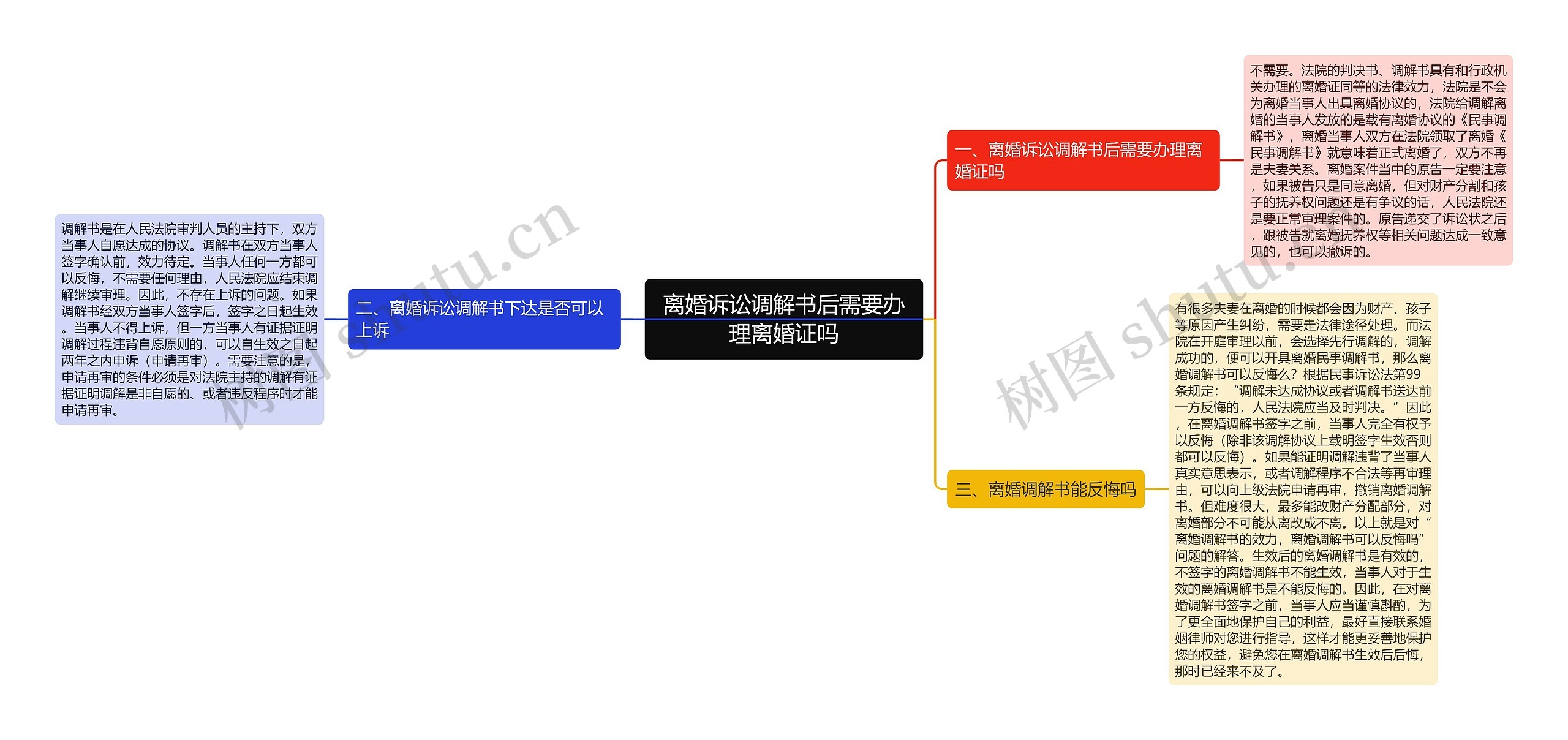 离婚诉讼调解书后需要办理离婚证吗思维导图