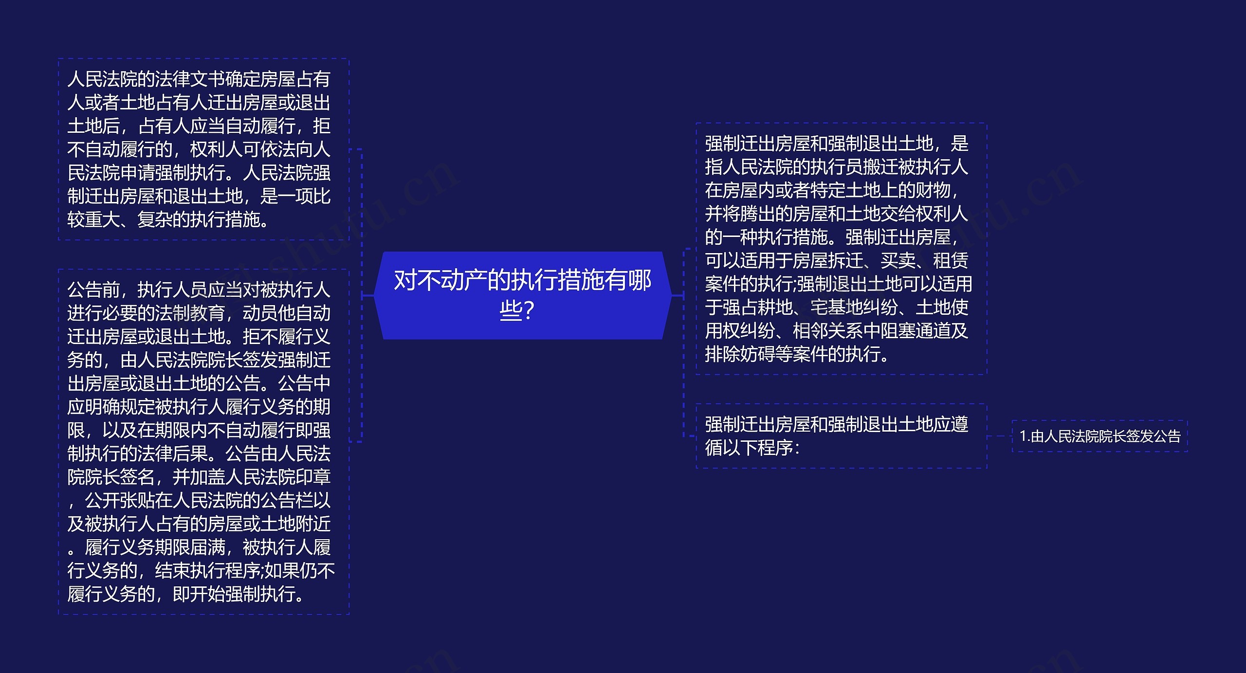 对不动产的执行措施有哪些?思维导图高清图 对不动产的执行措施有哪些?思维导图