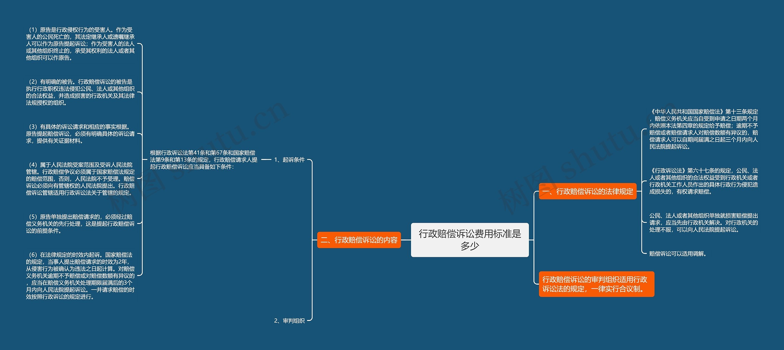 行政赔偿诉讼费用标准是多少思维导图