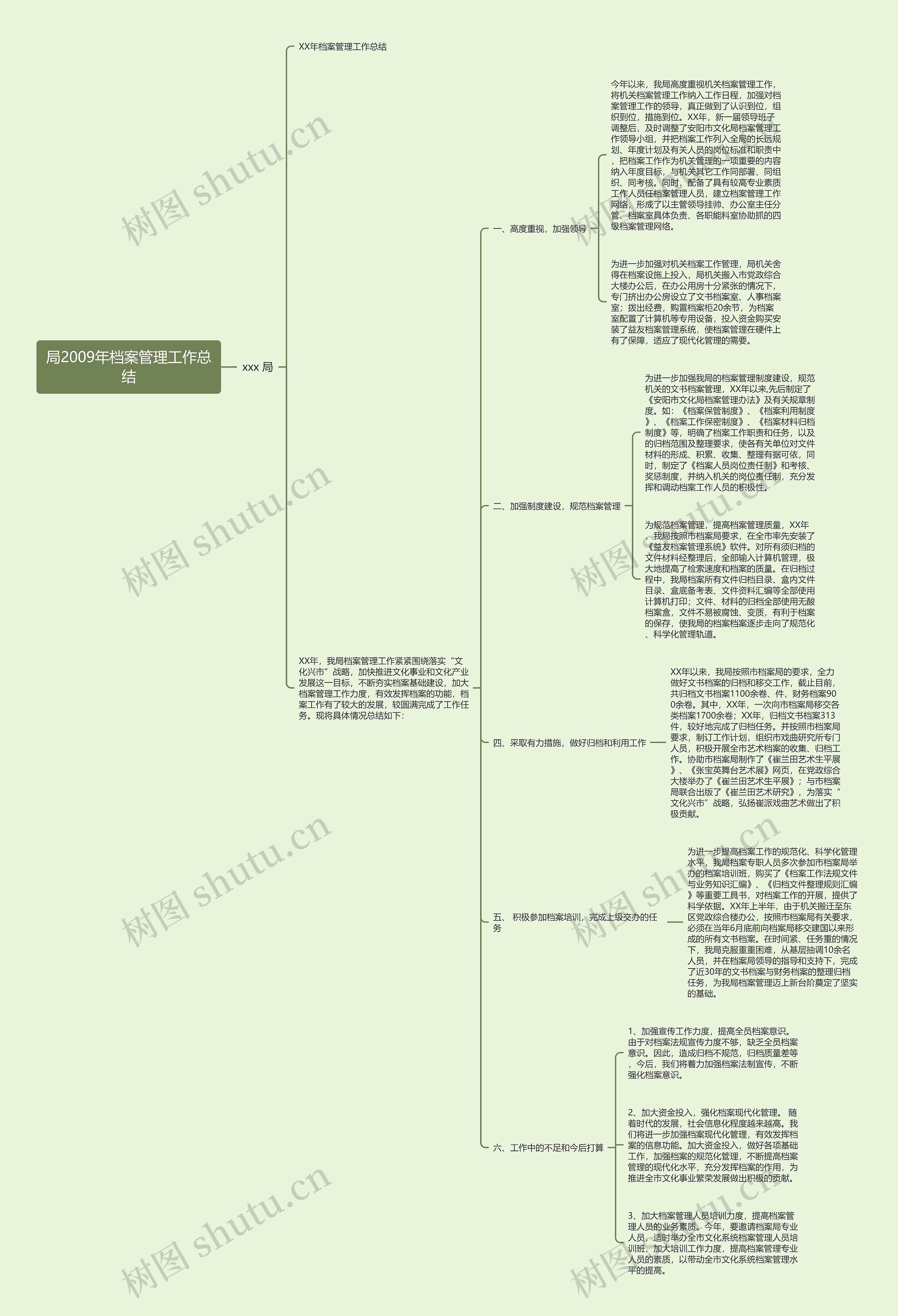 局2009年档案管理工作总结思维导图
