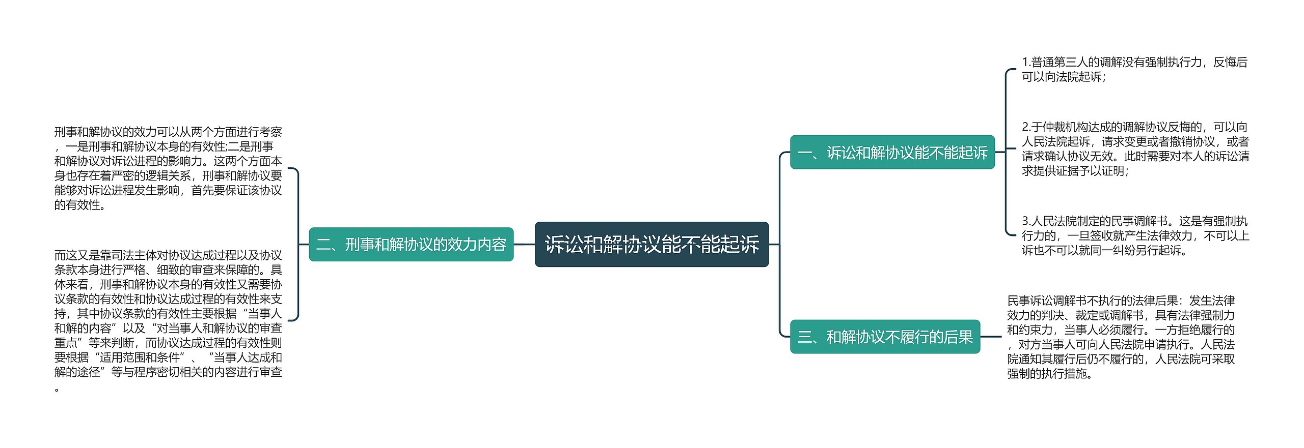 诉讼和解协议能不能起诉思维导图