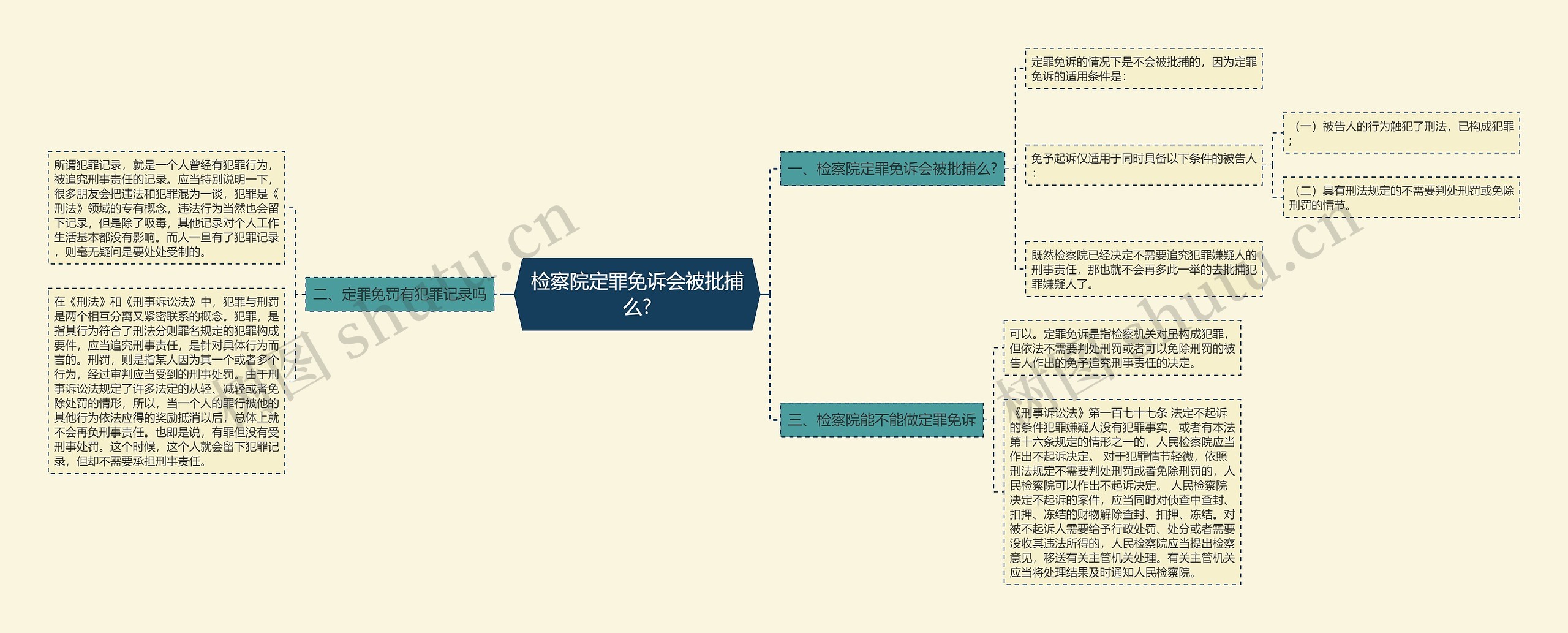 检察院定罪免诉会被批捕么?思维导图