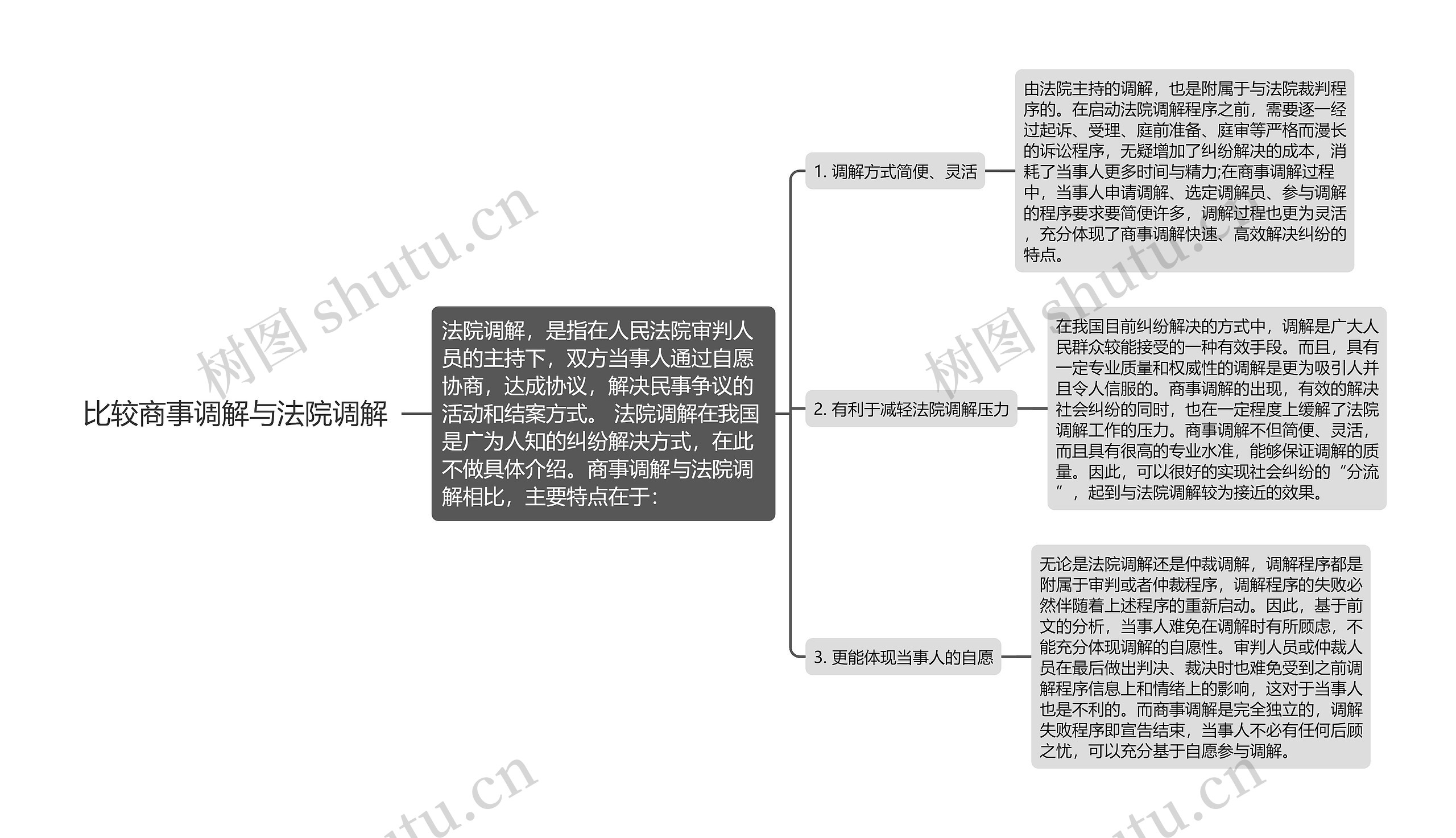 比较商事调解与法院调解思维导图