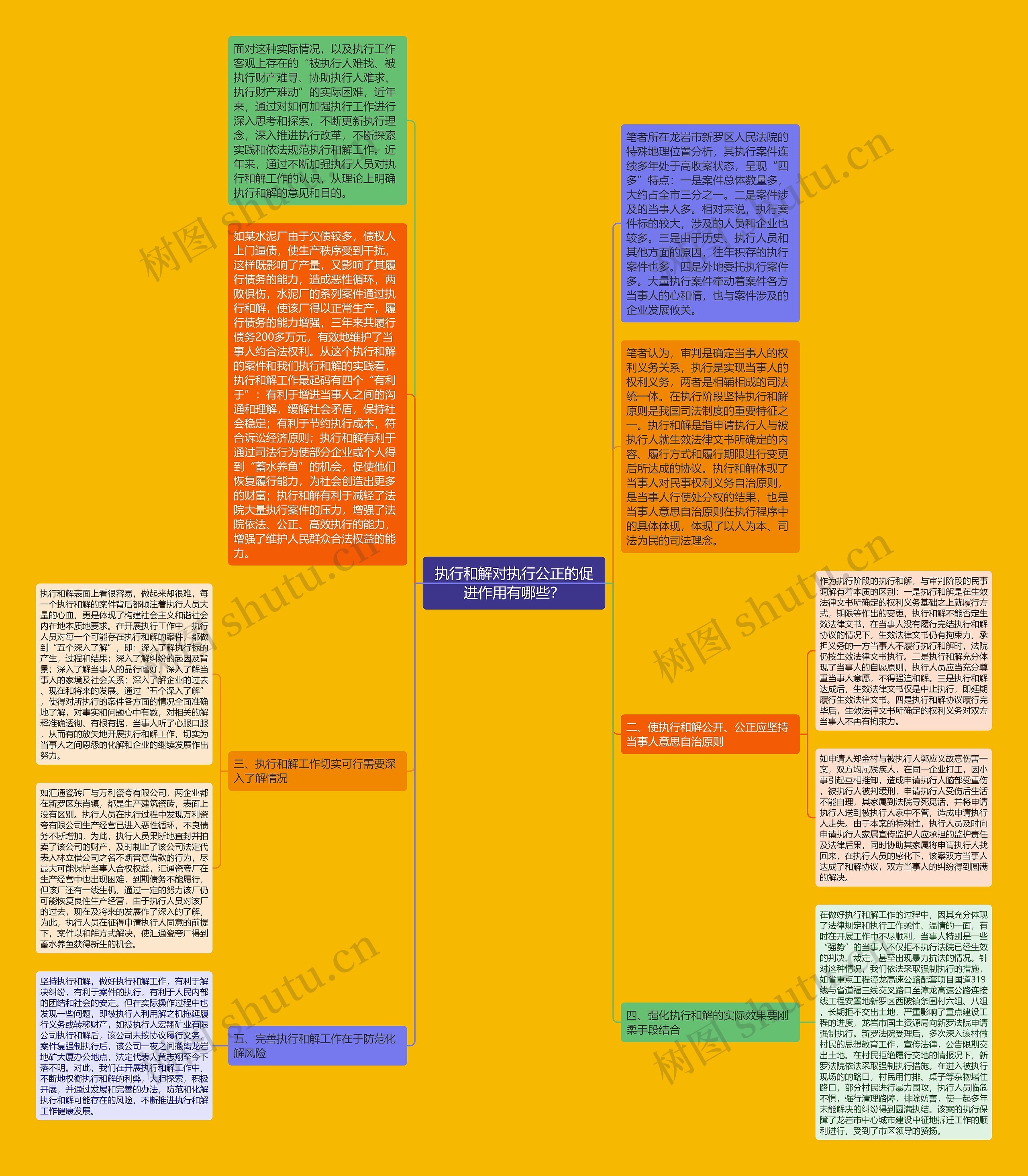 执行和解对执行公正的促进作用有哪些？思维导图