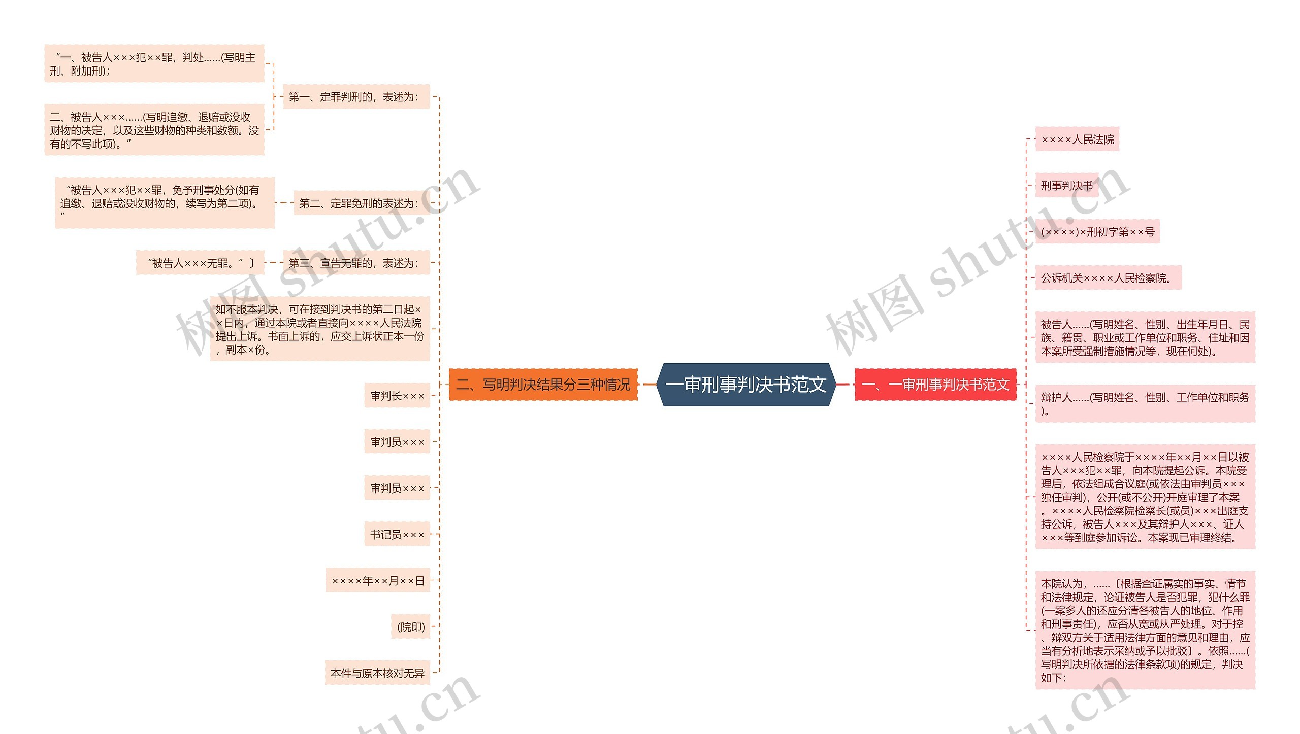 一审刑事判决书范文思维导图