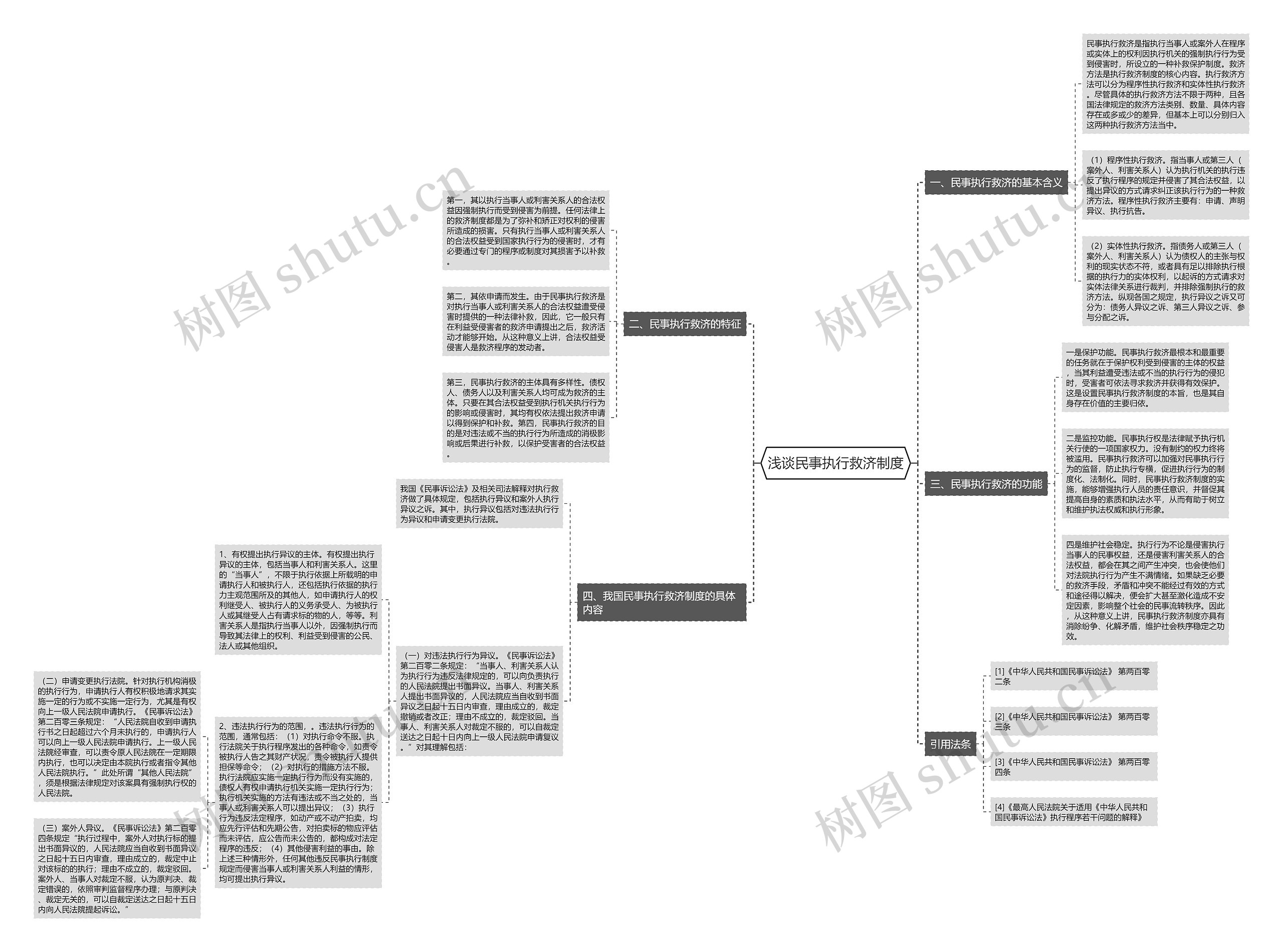 浅谈民事执行救济制度思维导图