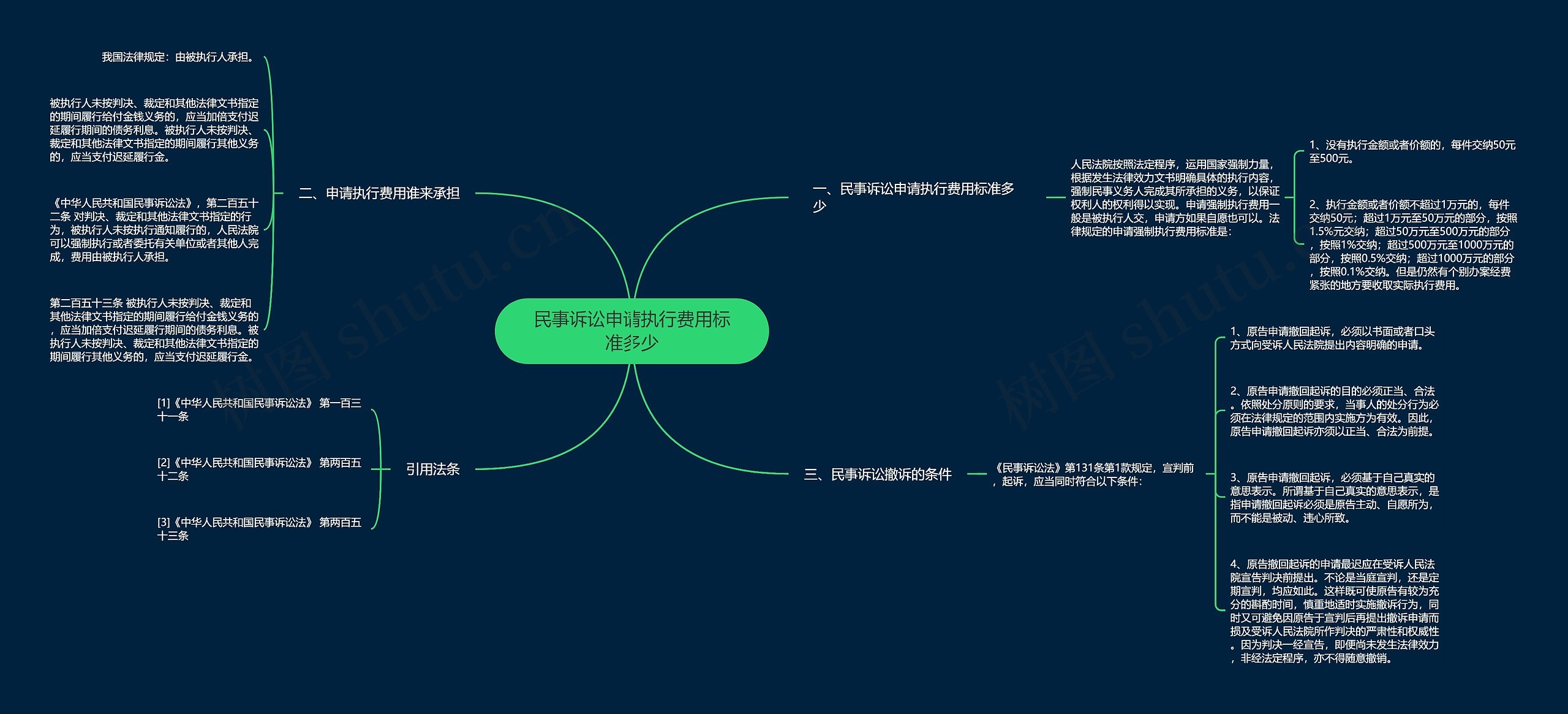 民事诉讼申请执行费用标准多少思维导图