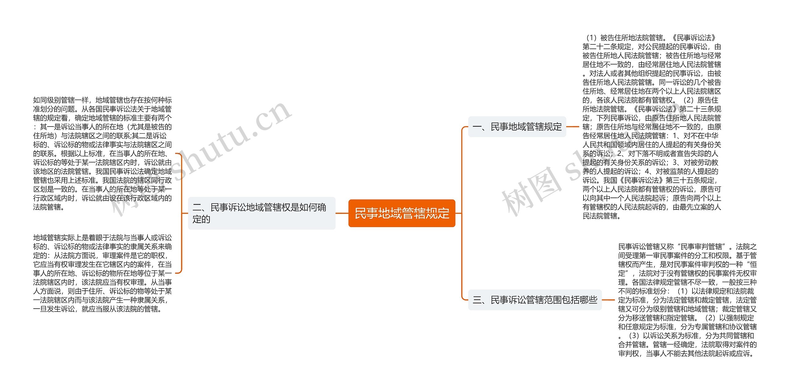 民事地域管辖规定思维导图