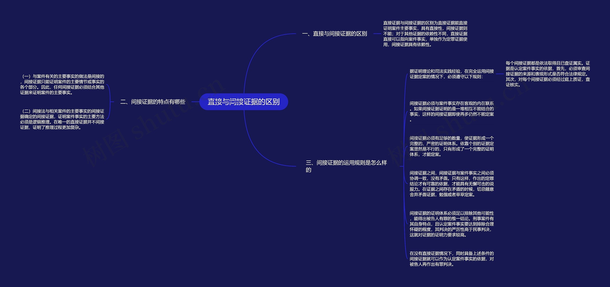 直接与间接证据的区别思维导图