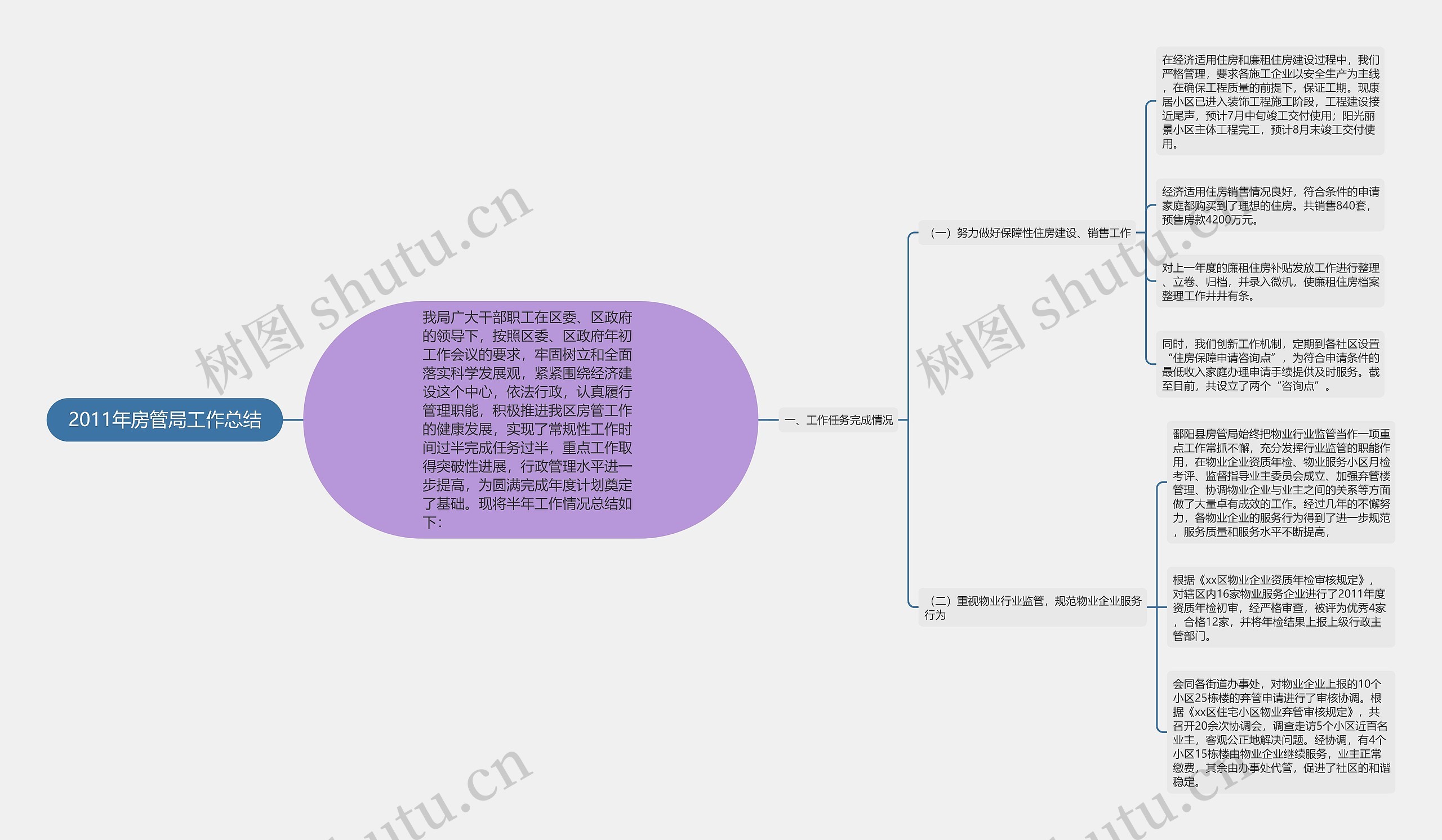 2011年房管局工作总结思维导图