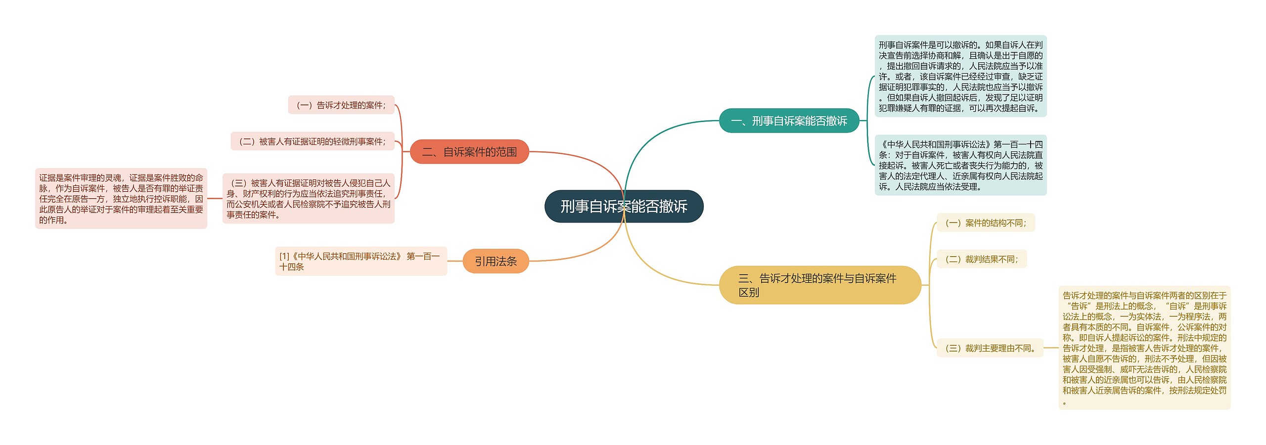 刑事自诉案能否撤诉