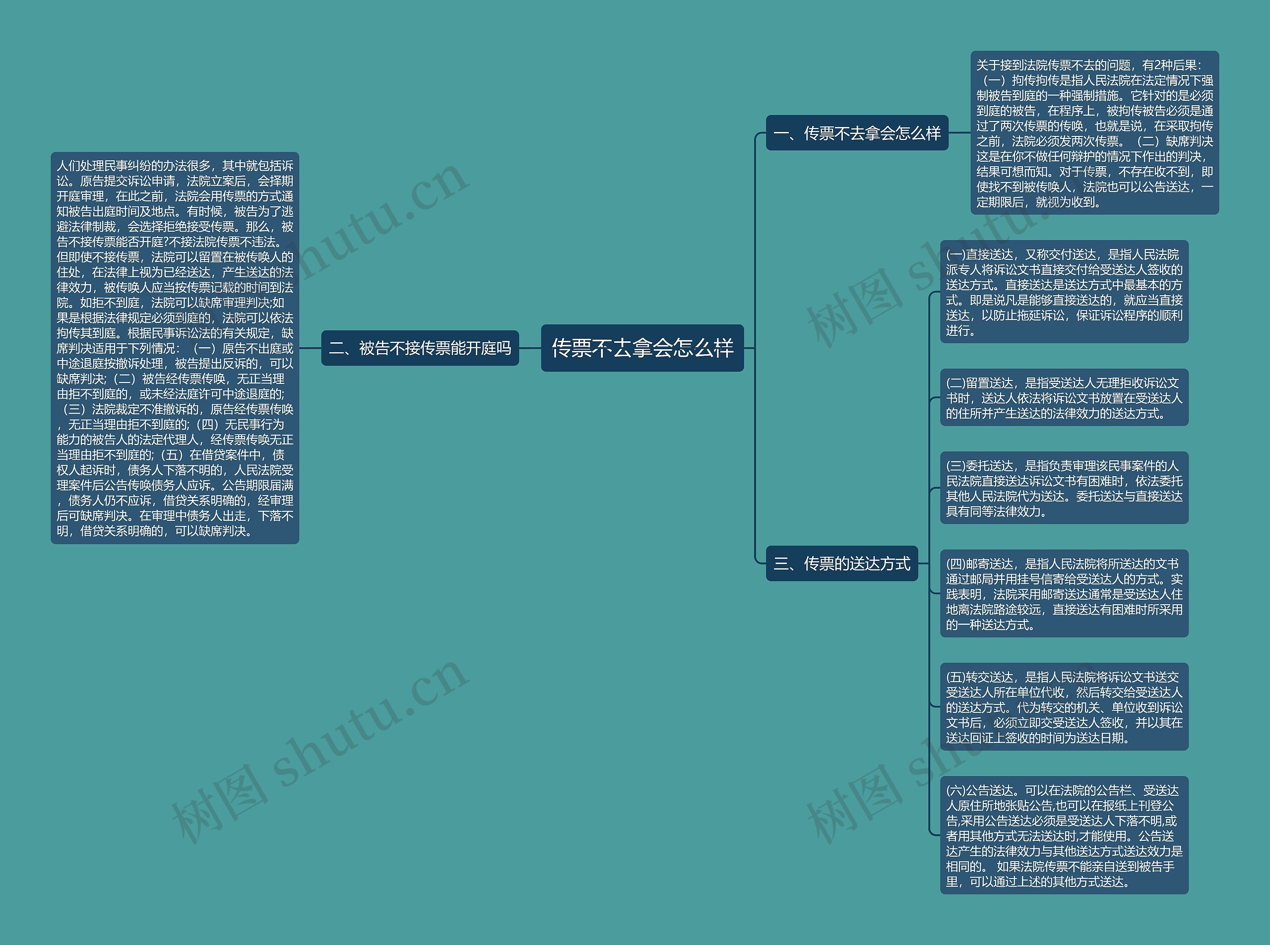 传票不去拿会怎么样思维导图