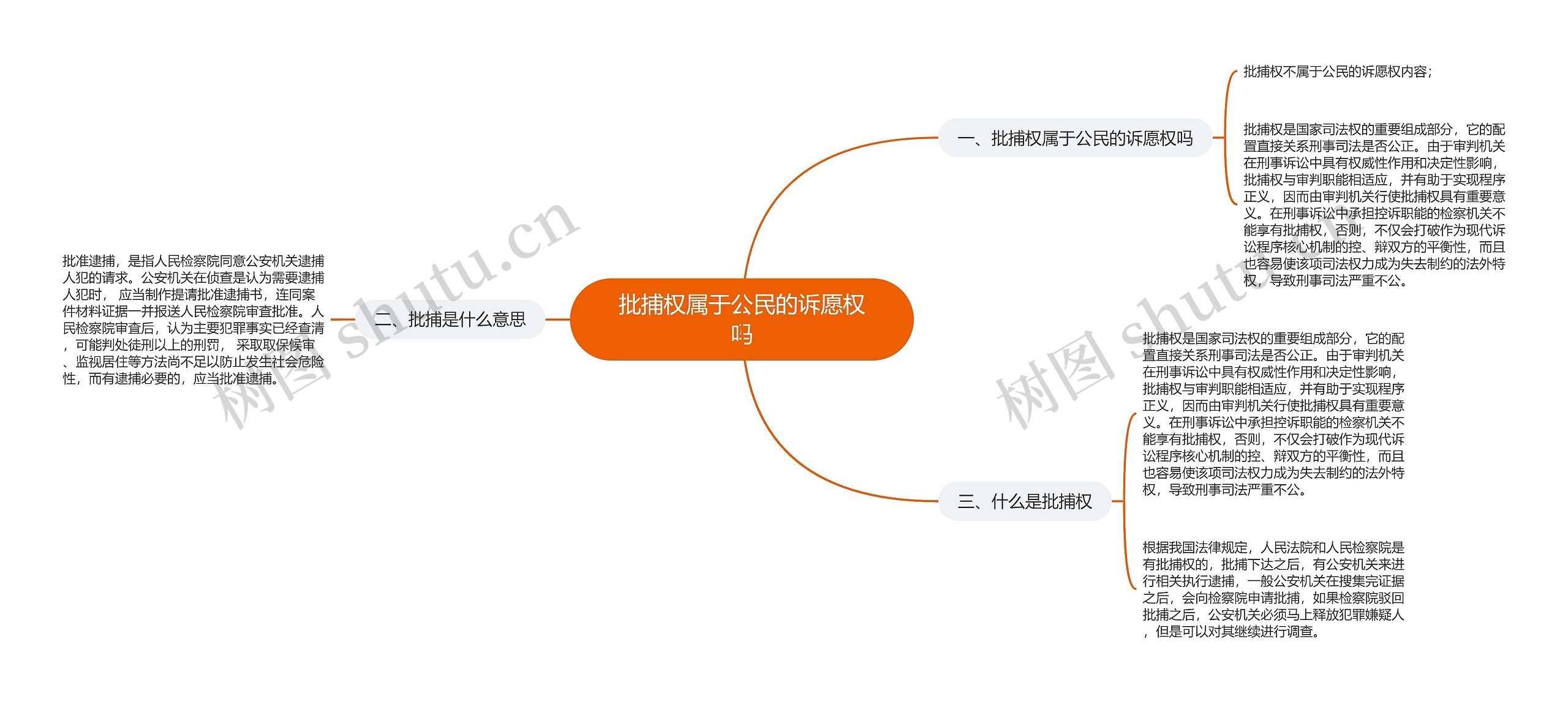 批捕权属于公民的诉愿权吗