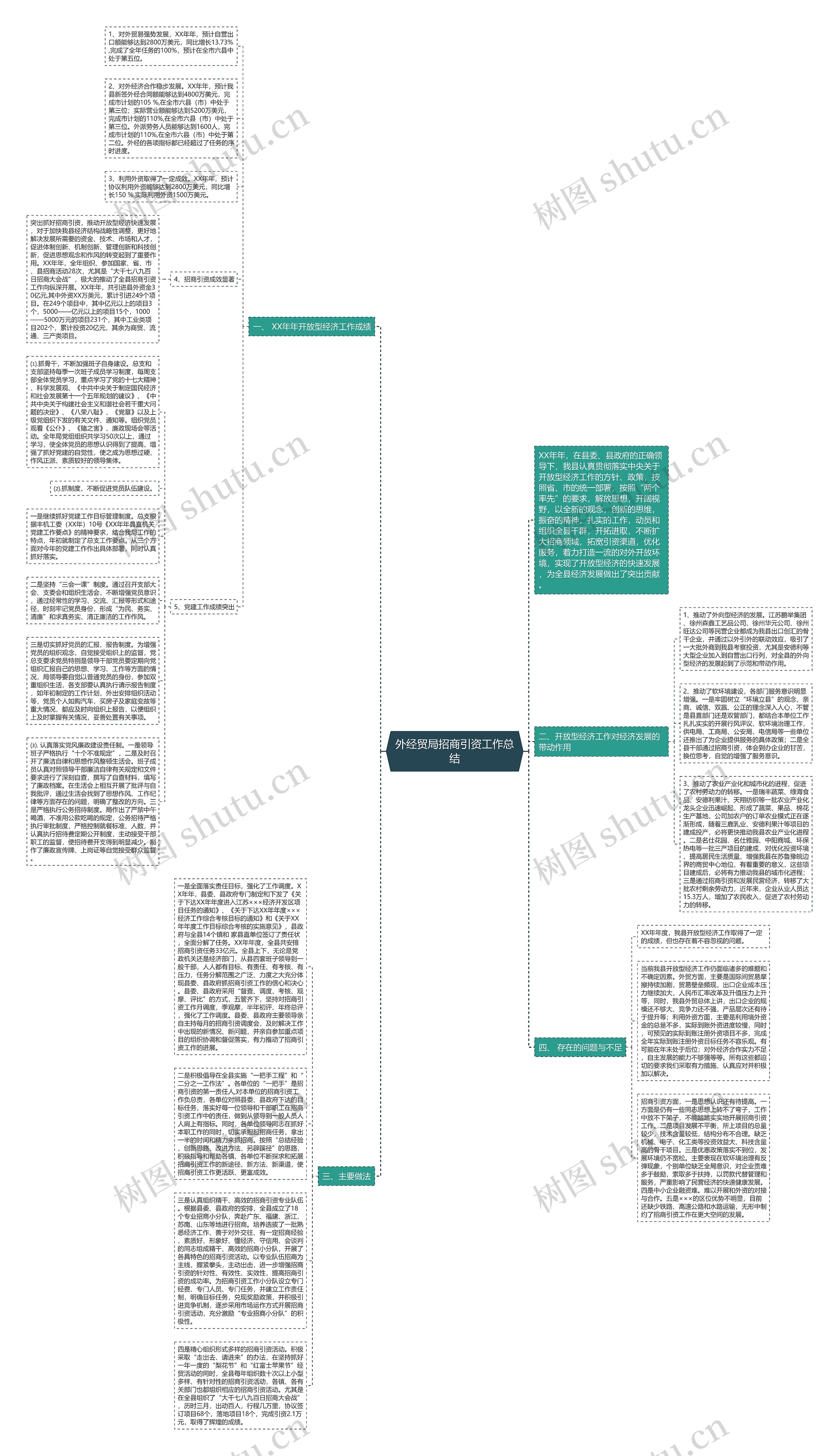 外经贸局招商引资工作总结思维导图