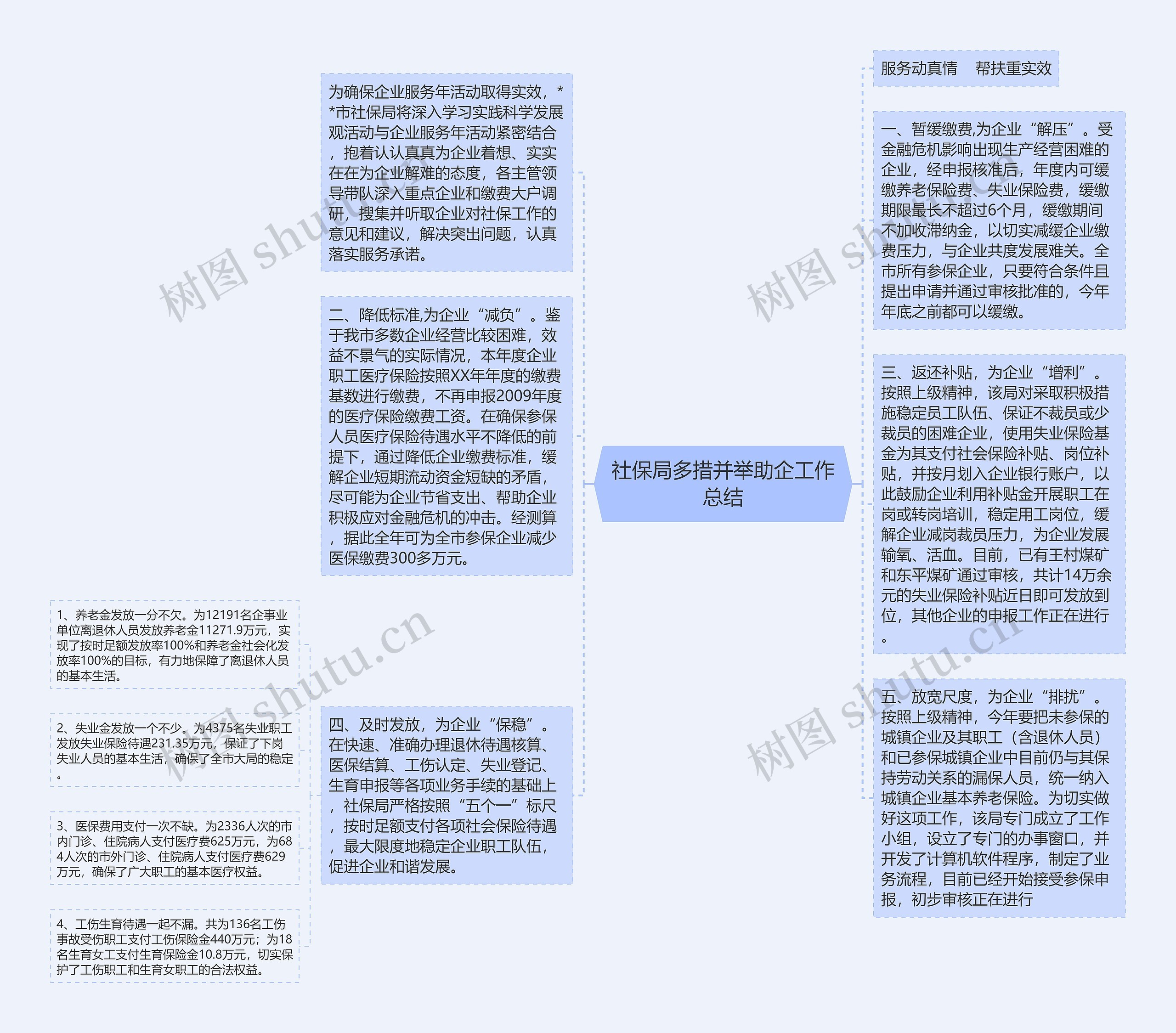 社保局多措并举助企工作总结思维导图