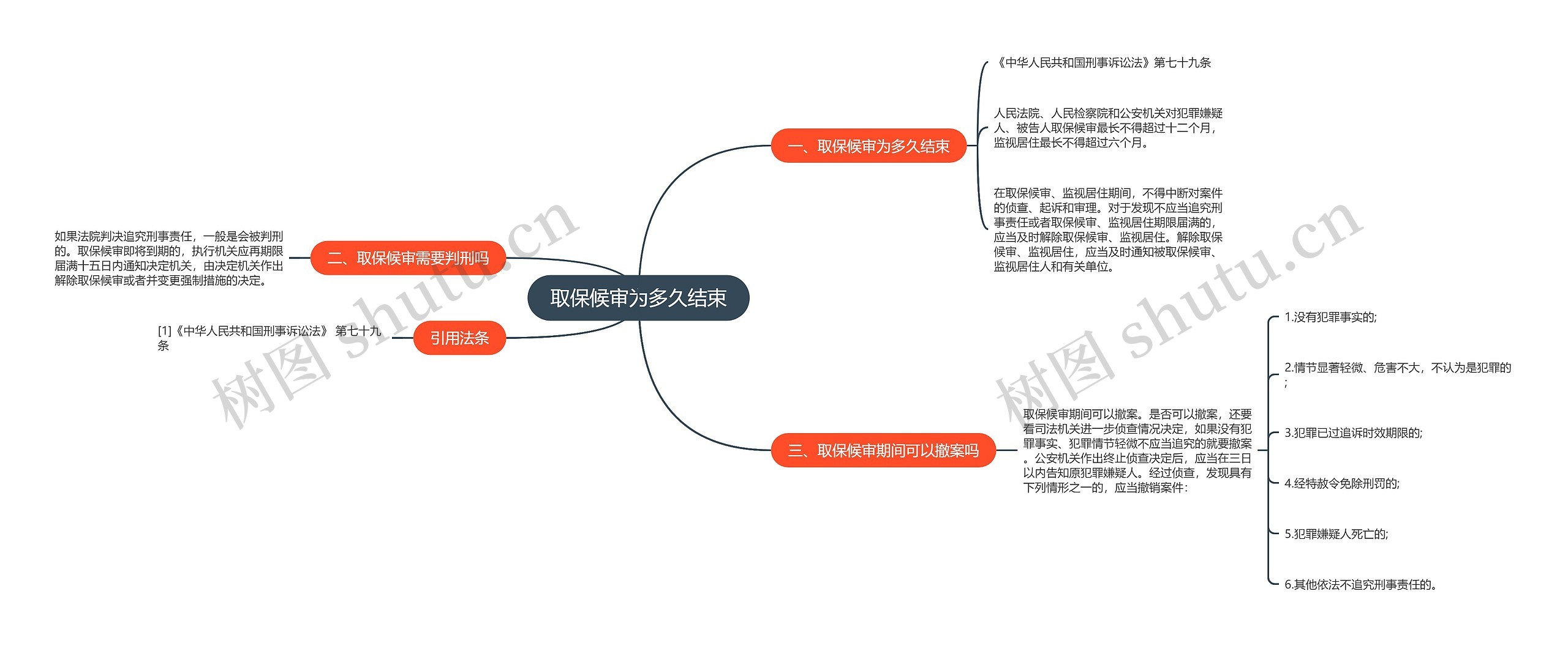 取保候审为多久结束思维导图