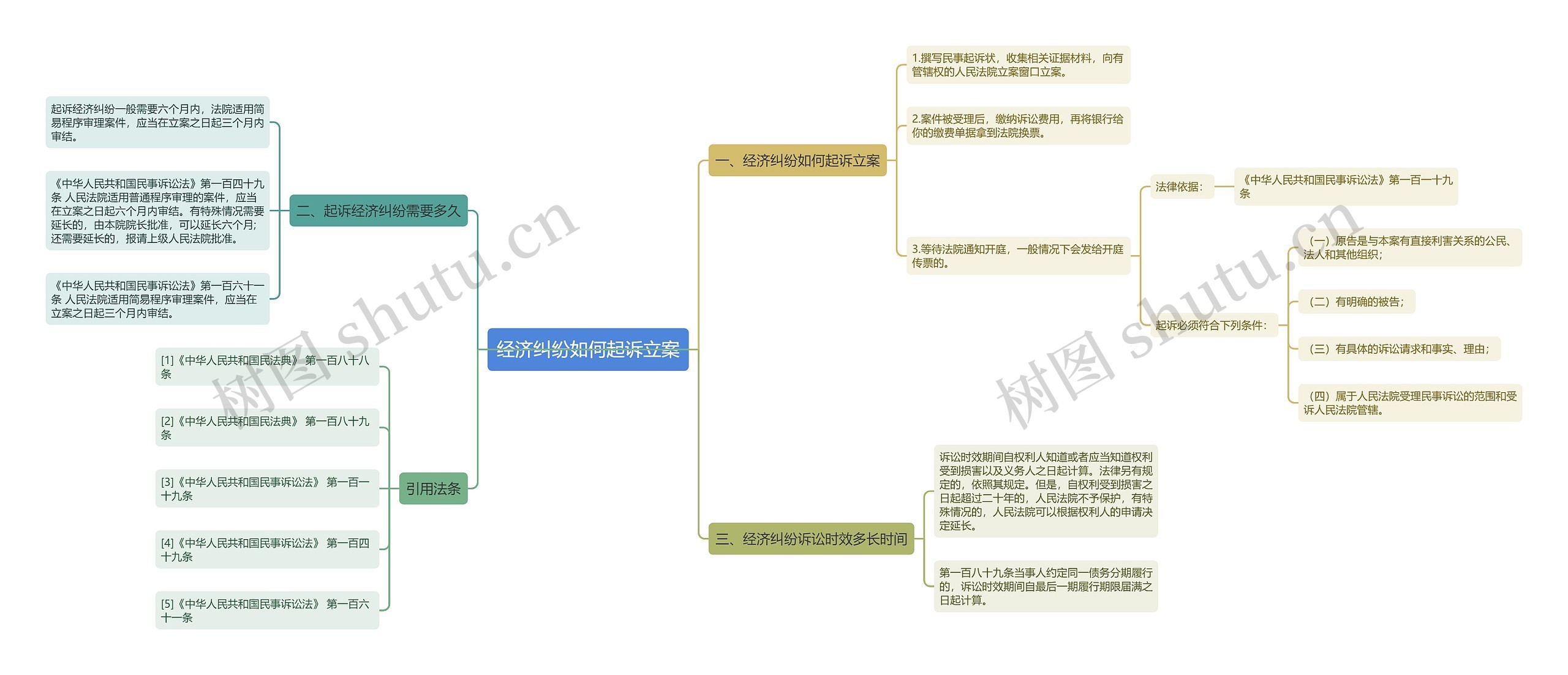 经济纠纷如何起诉立案思维导图