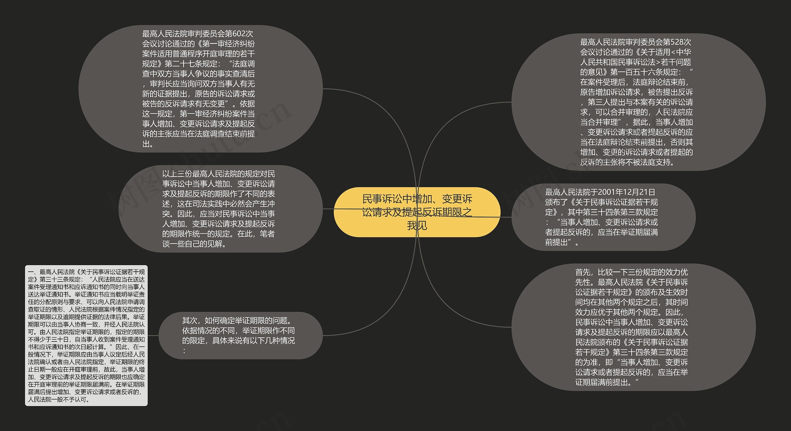 民事诉讼中增加、变更诉讼请求及提起反诉期限之我见思维导图