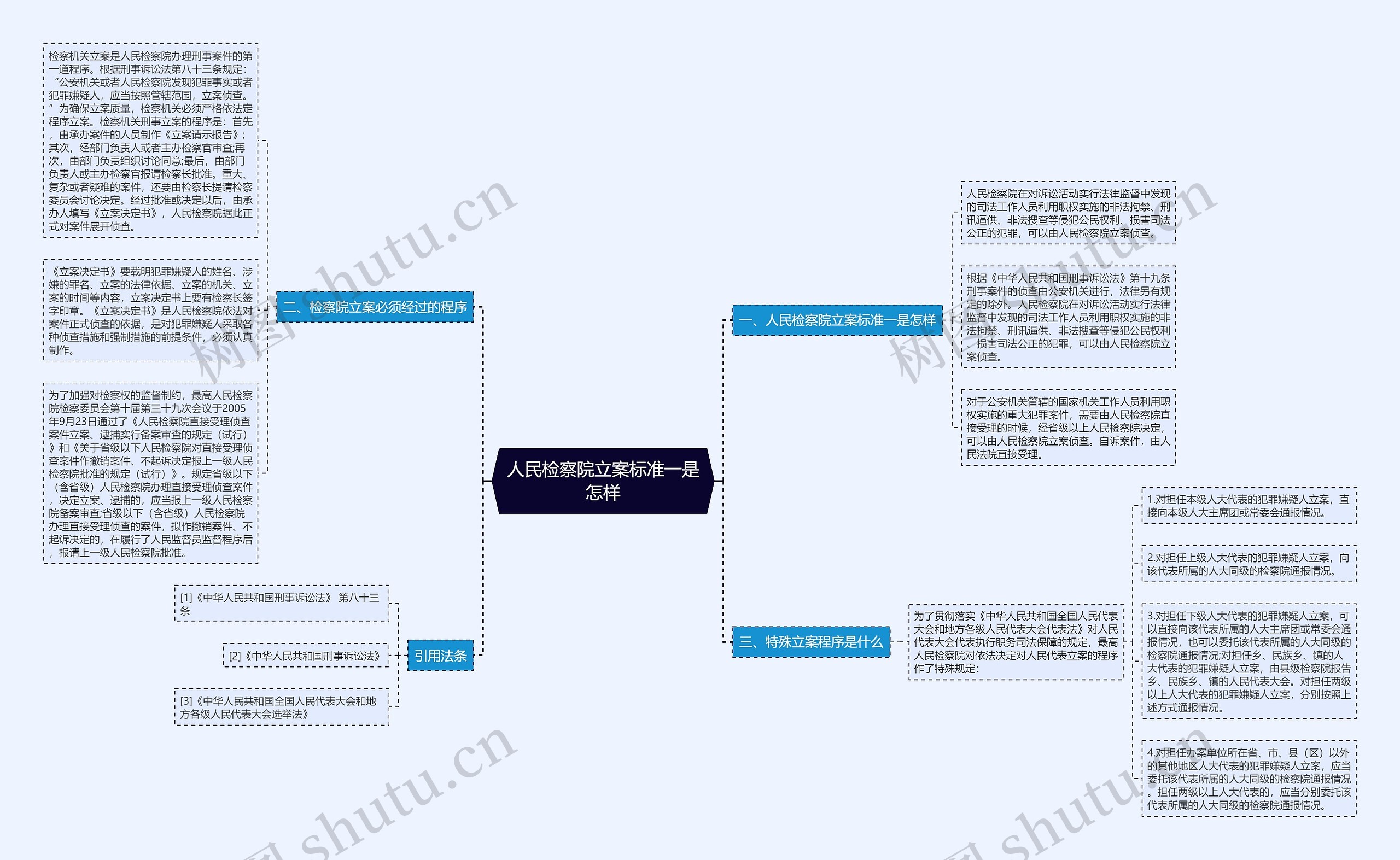 人民检察院立案标准一是怎样思维导图