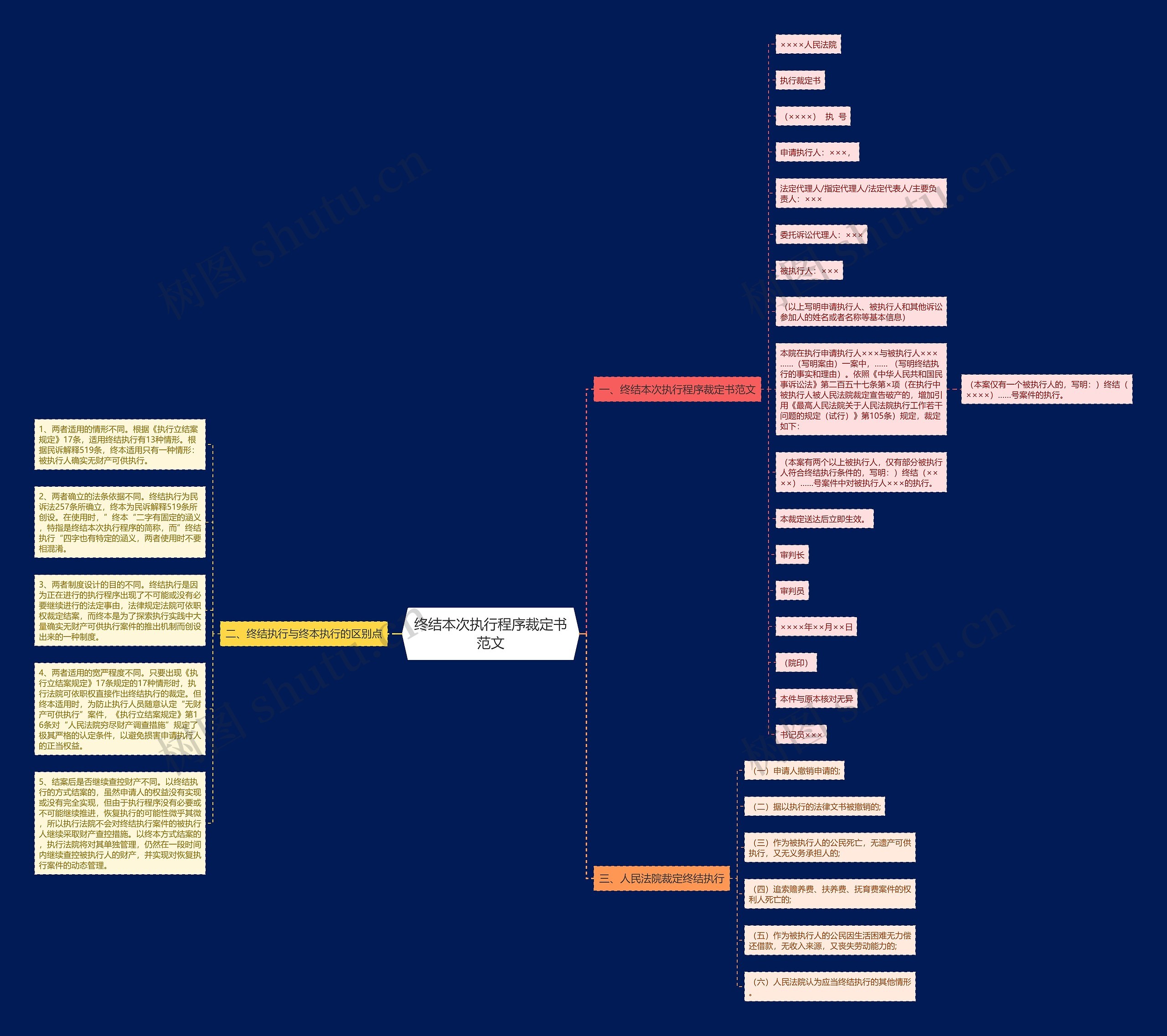 终结本次执行程序裁定书范文思维导图