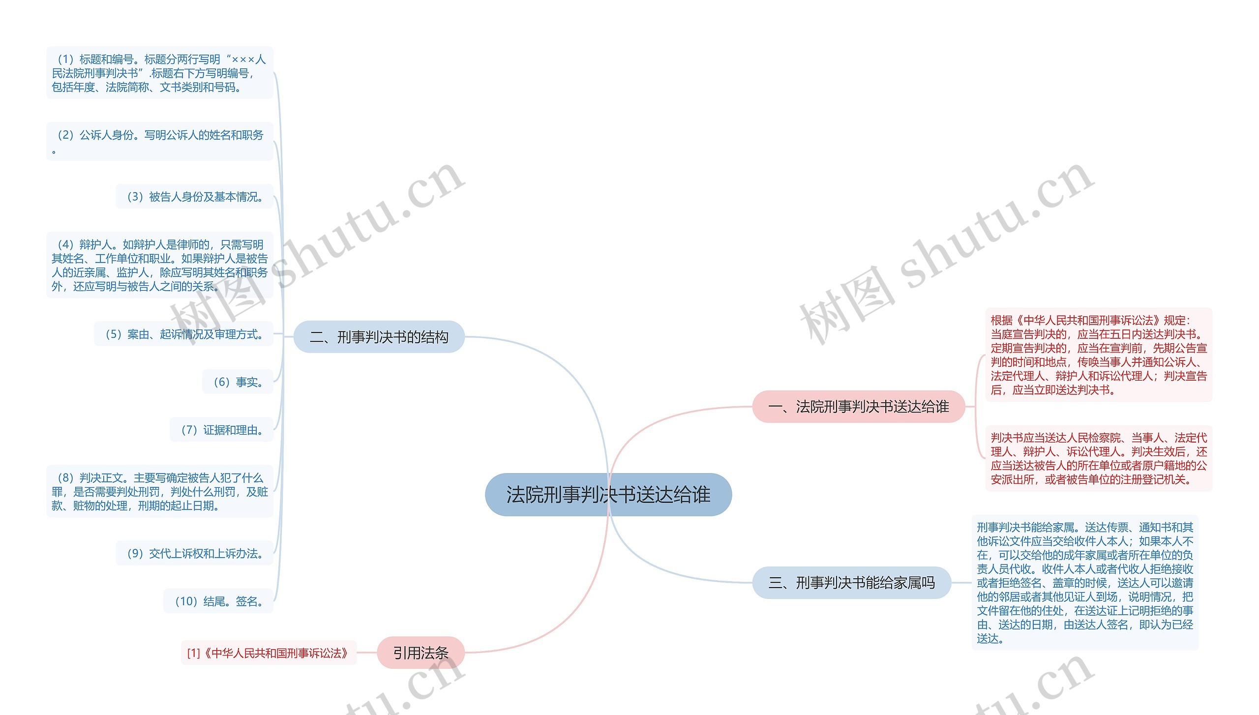 法院刑事判决书送达给谁思维导图