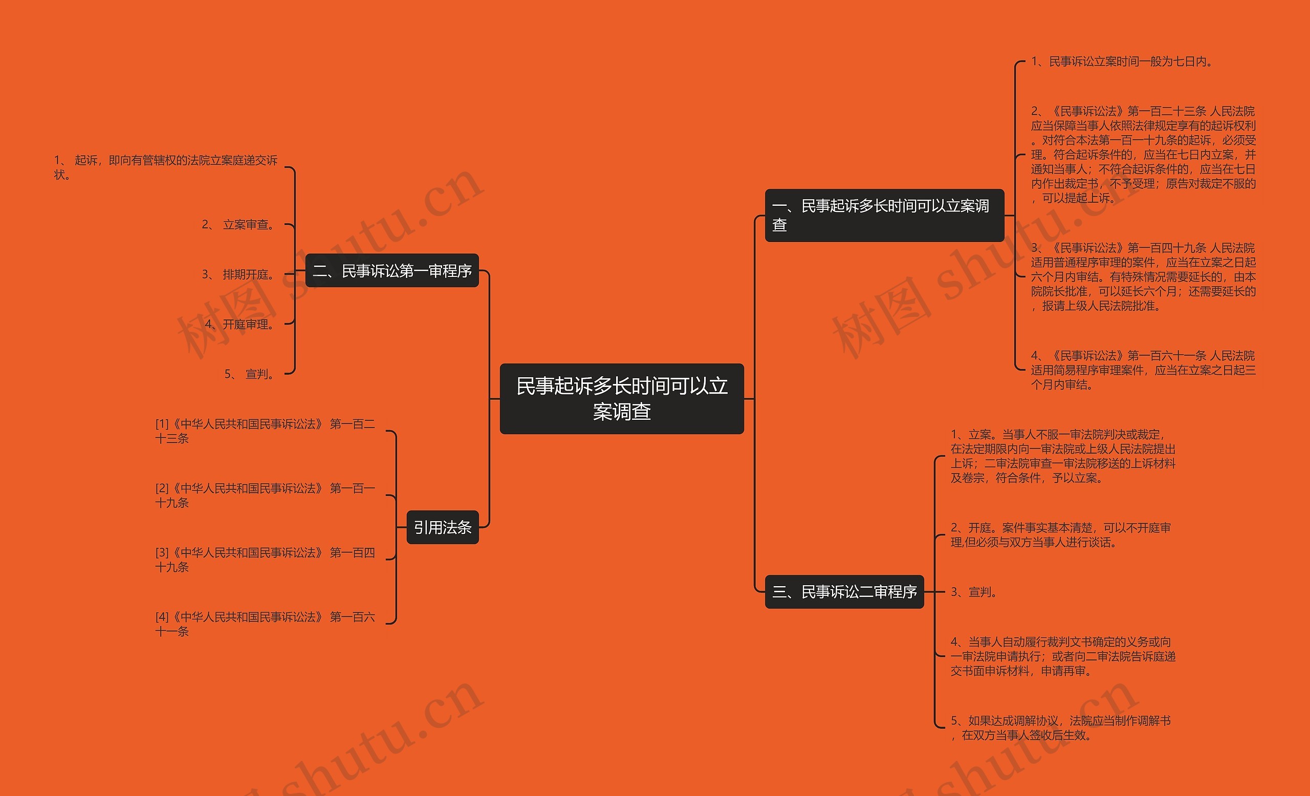 民事起诉多长时间可以立案调查思维导图