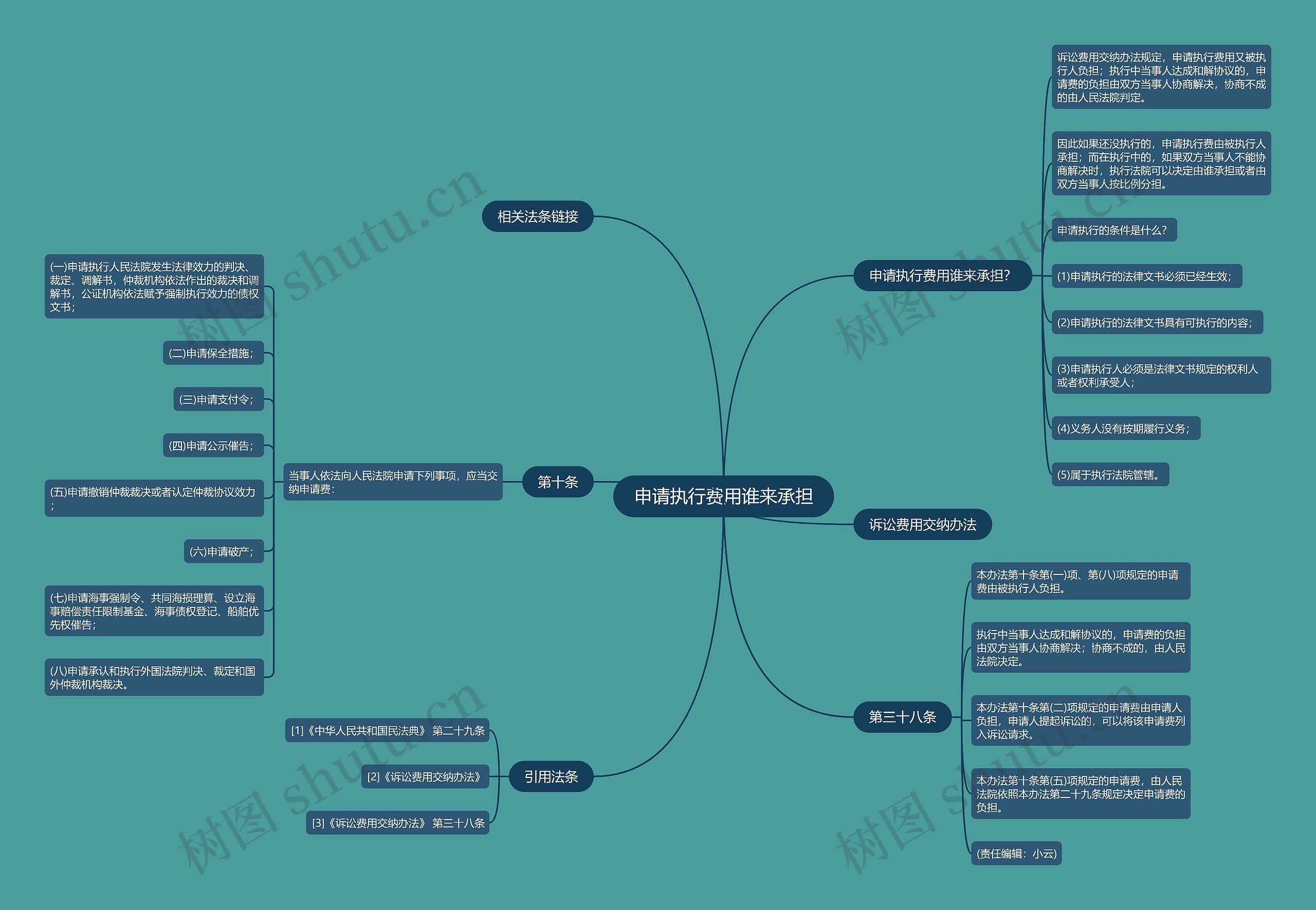 申请执行费用谁来承担思维导图