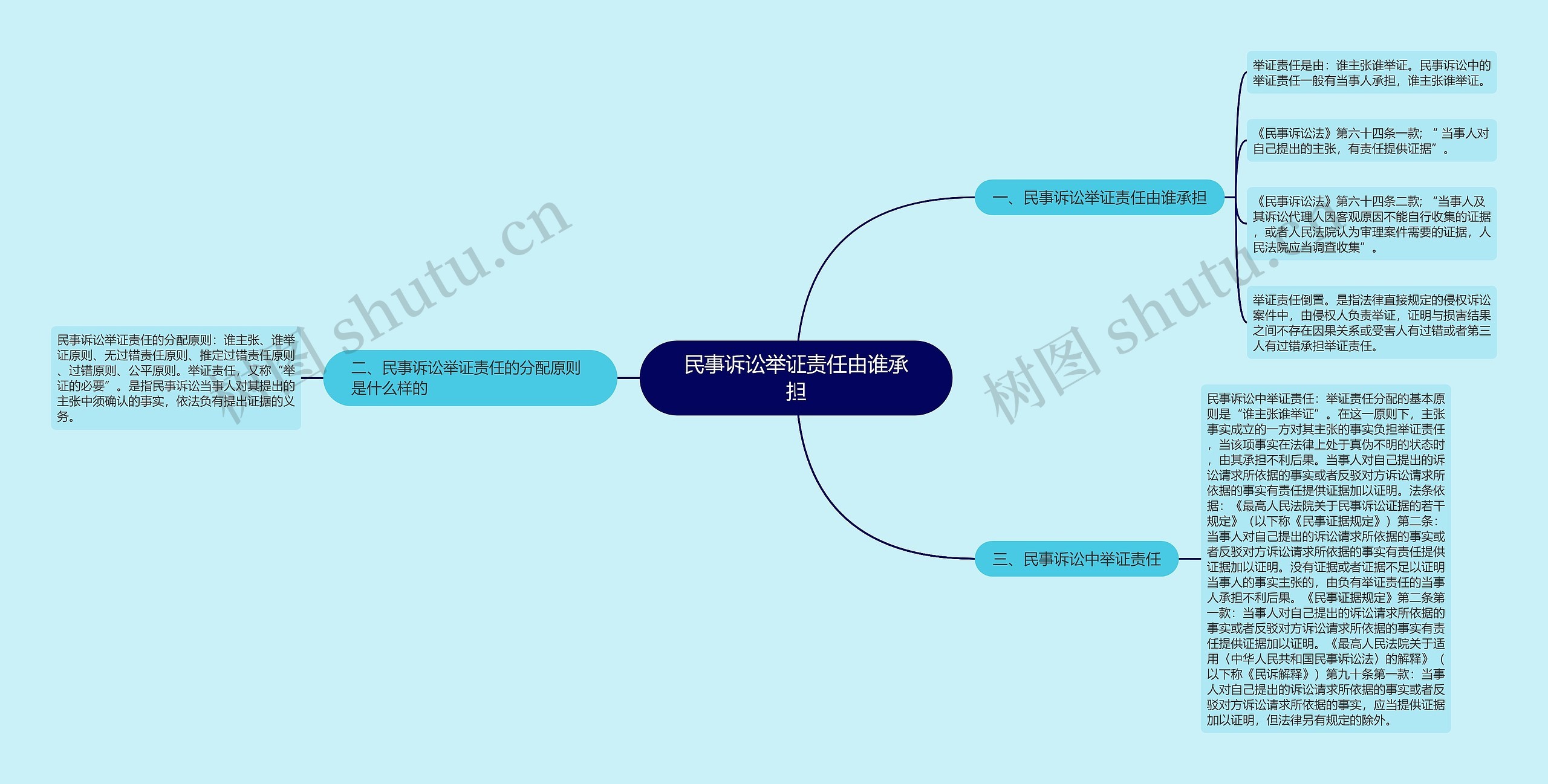 民事诉讼举证责任由谁承担思维导图