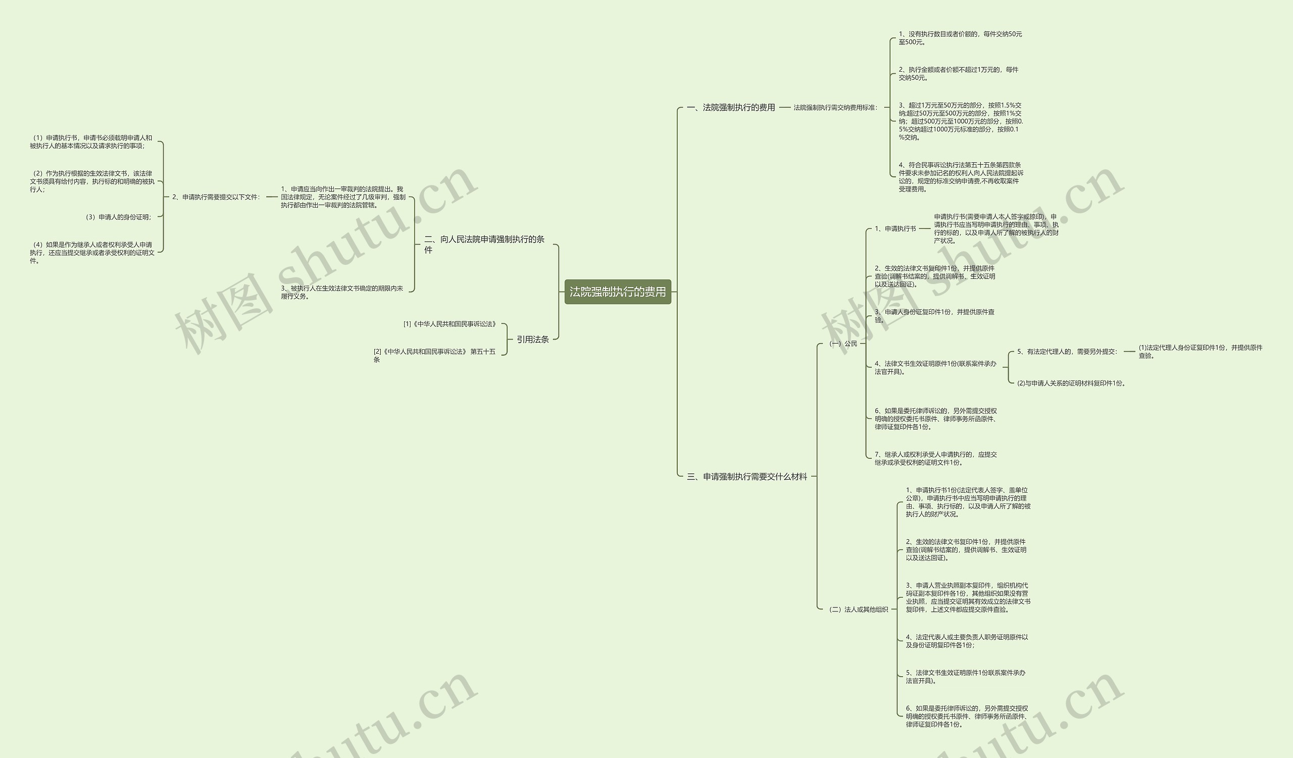 法院强制执行的费用思维导图