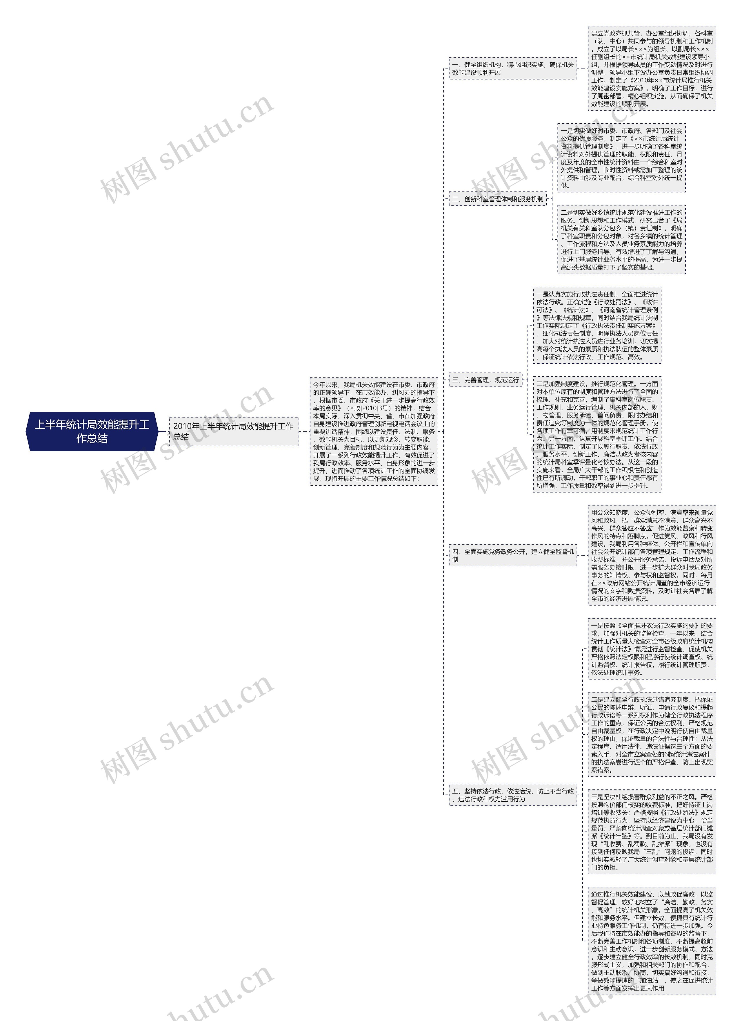 上半年统计局效能提升工作总结思维导图