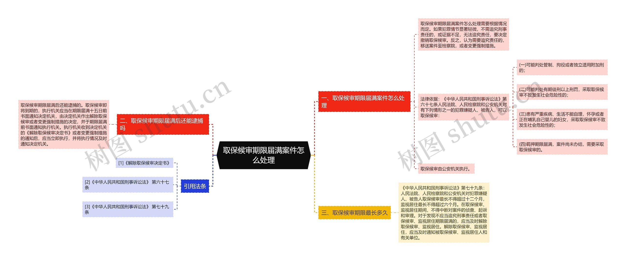 取保候审期限届满案件怎么处理思维导图