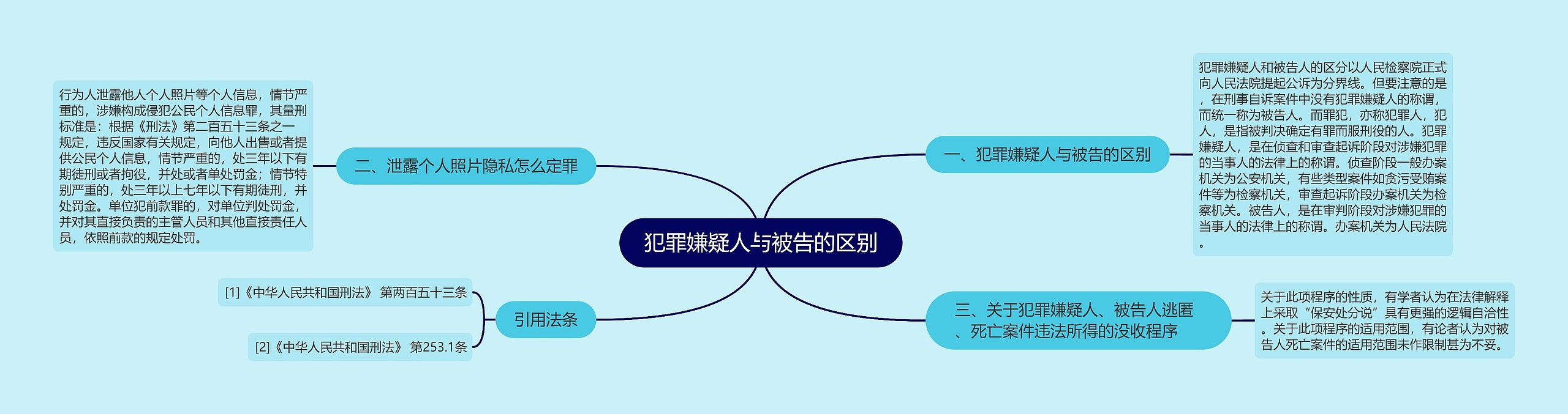 犯罪嫌疑人与被告的区别