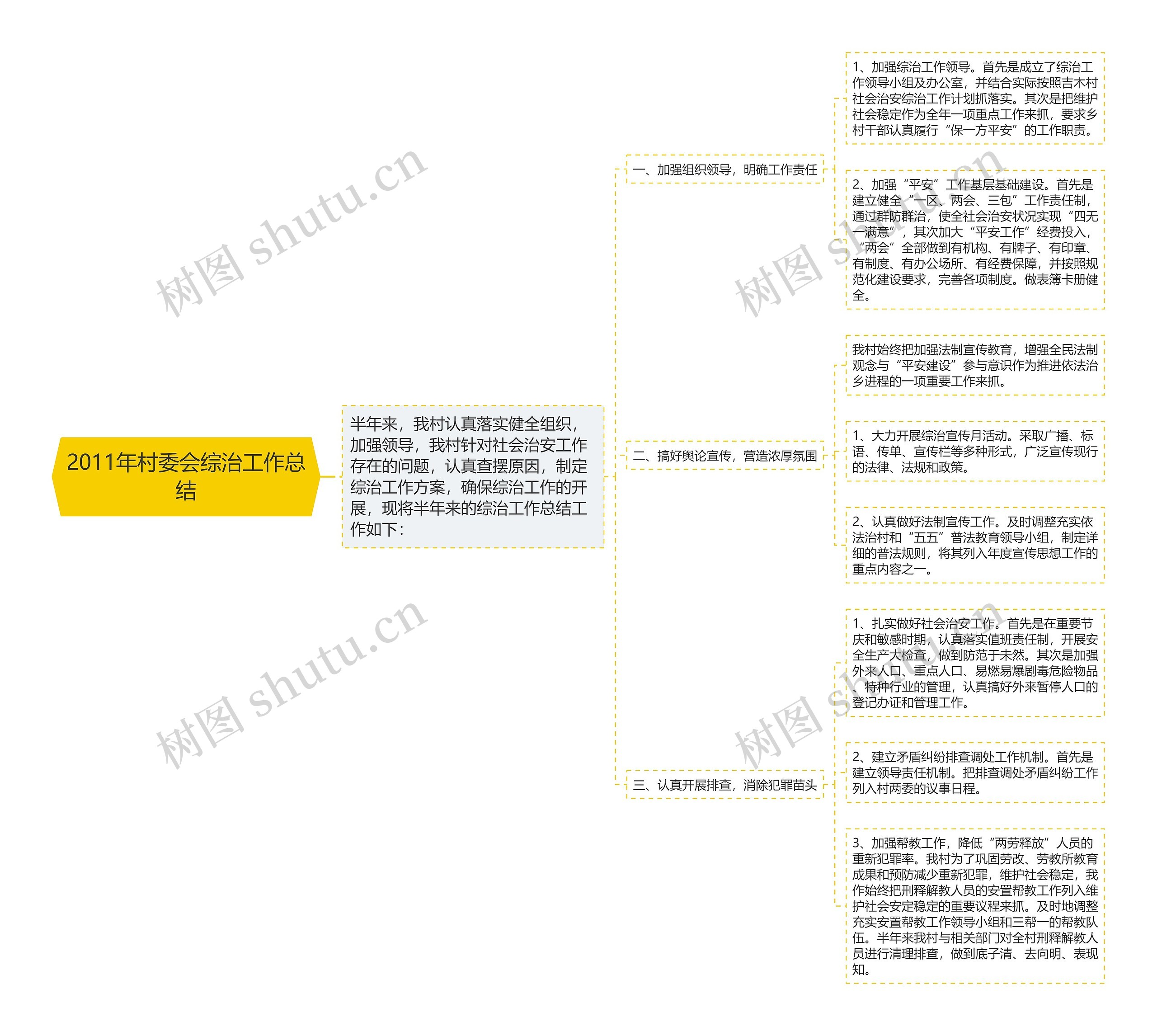 2011年村委会综治工作总结思维导图