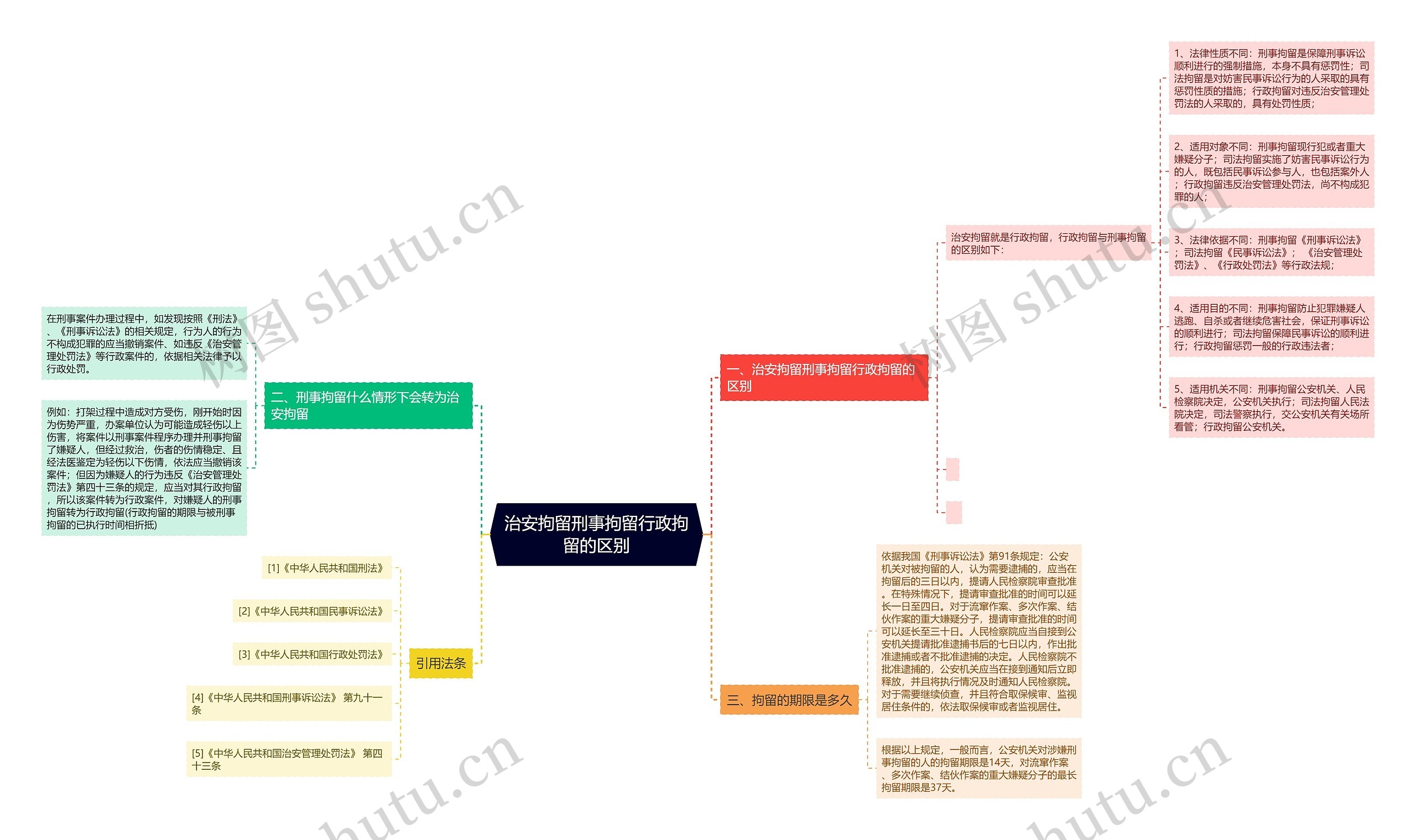 治安拘留刑事拘留行政拘留的区别