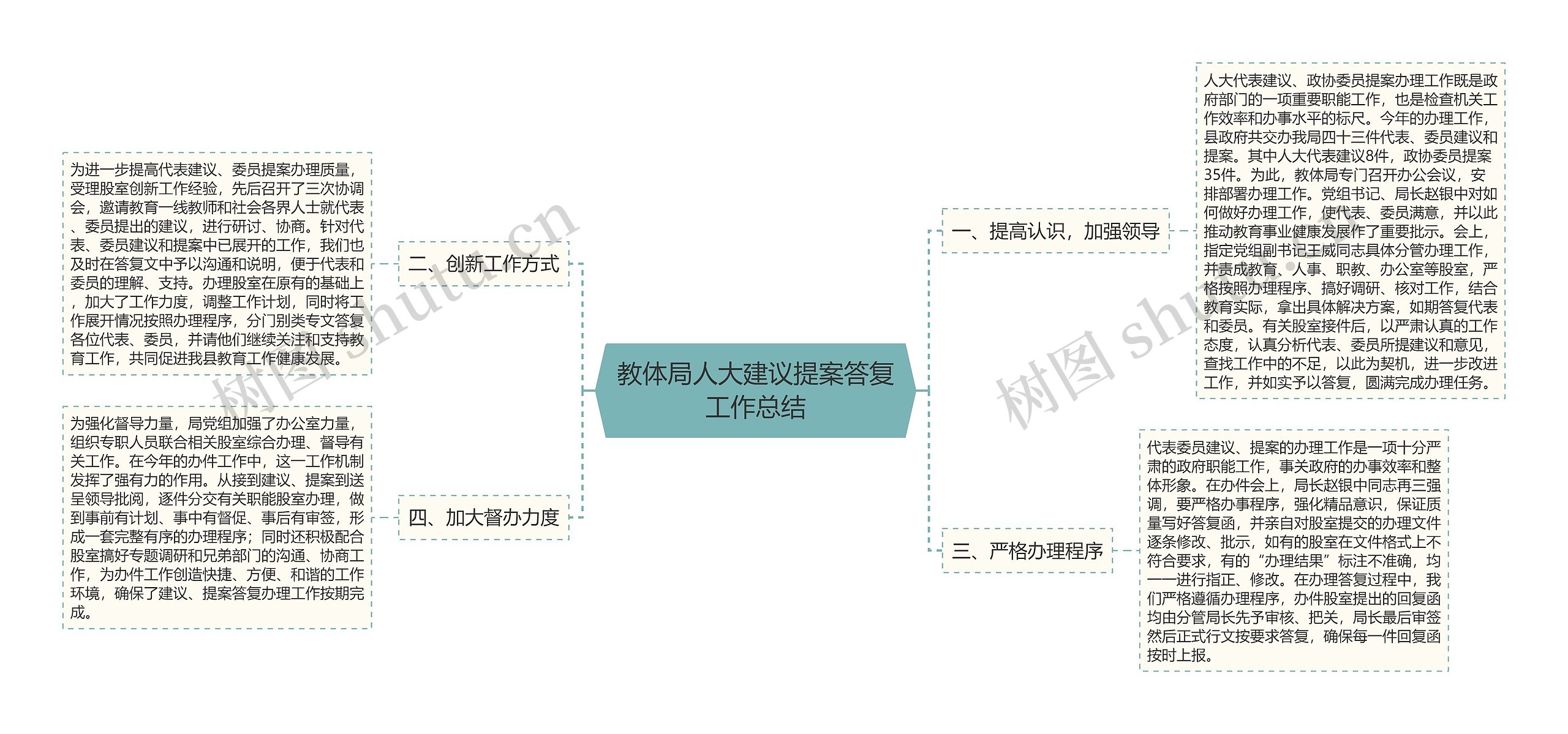 教体局人大建议提案答复工作总结思维导图