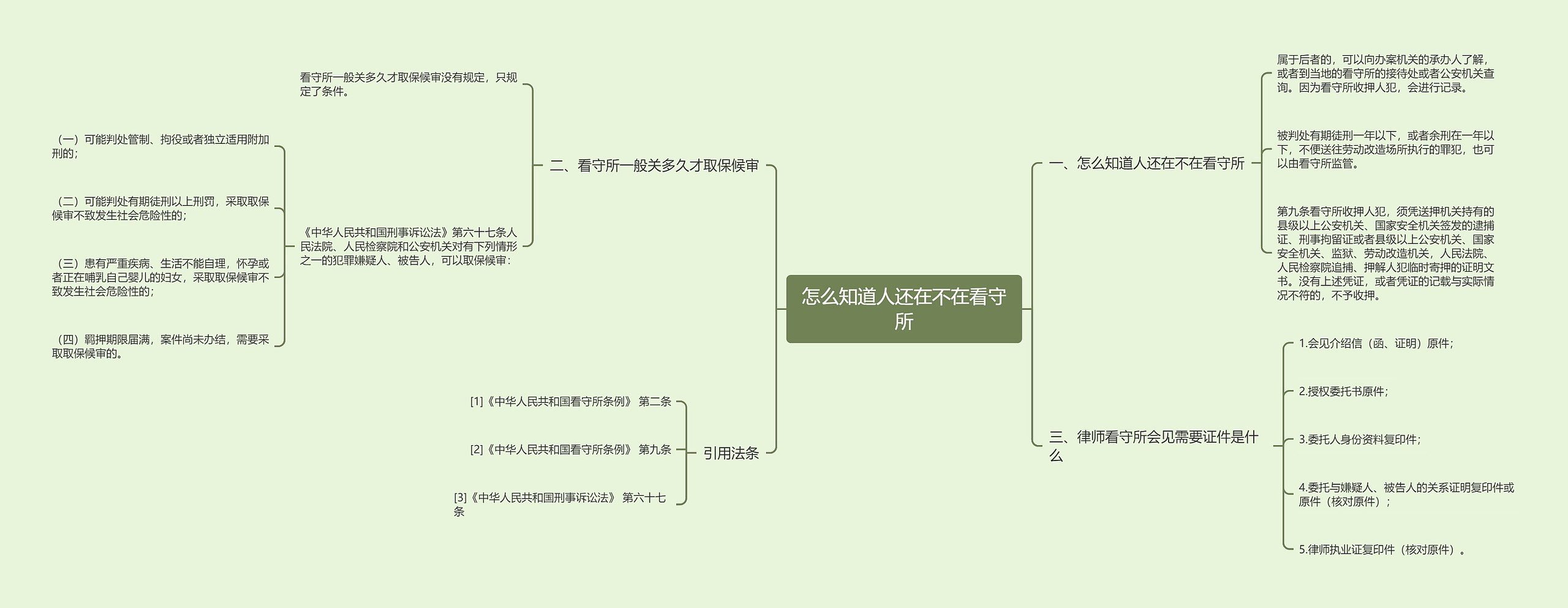 怎么知道人还在不在看守所思维导图