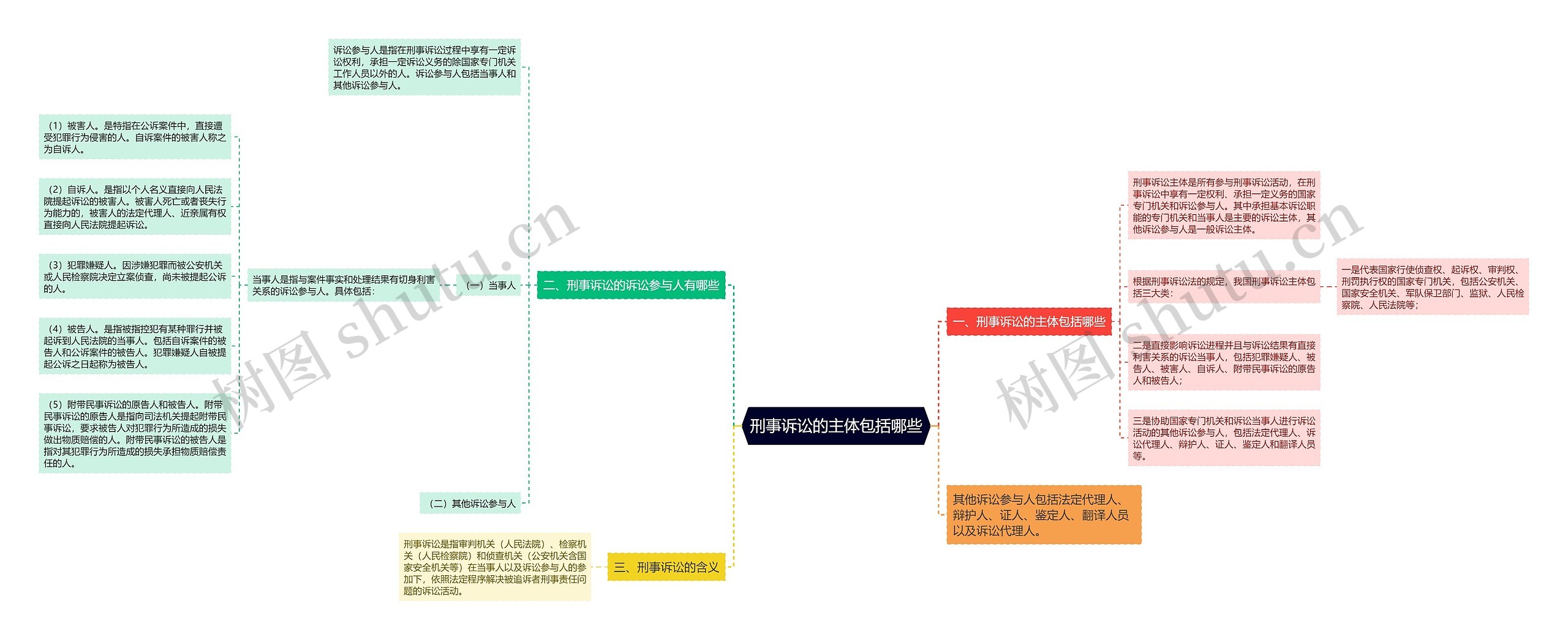 刑事诉讼的主体包括哪些思维导图