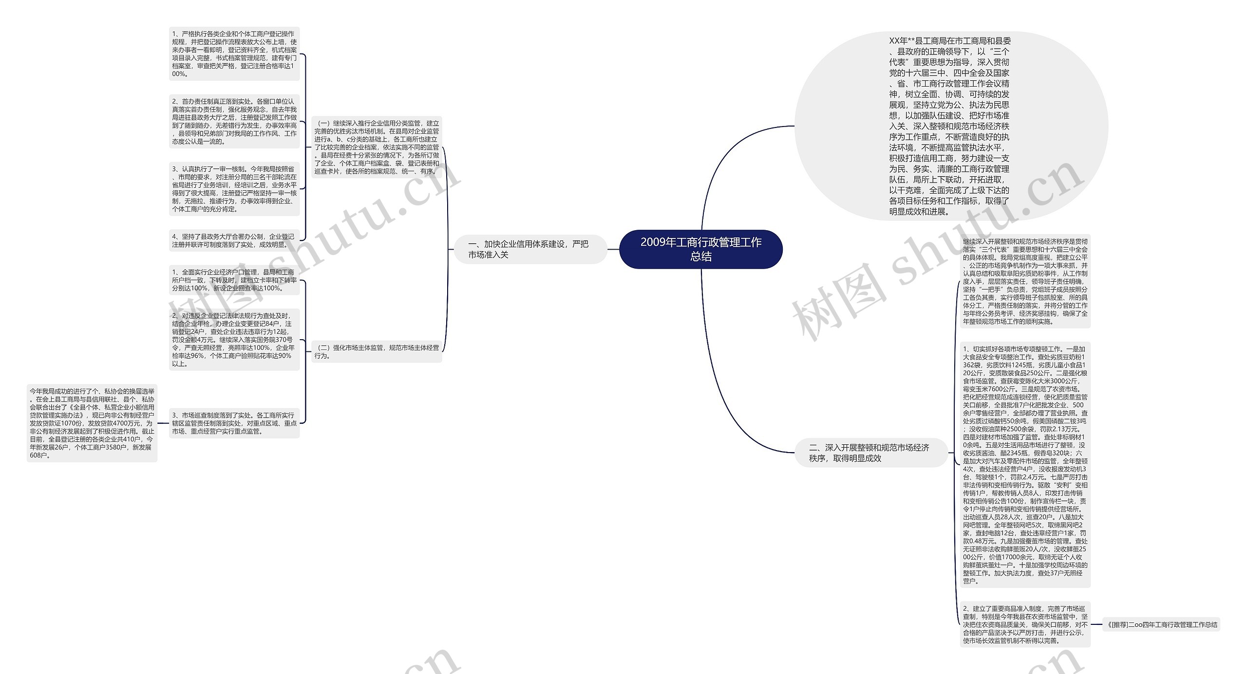 2009年工商行政管理工作总结思维导图