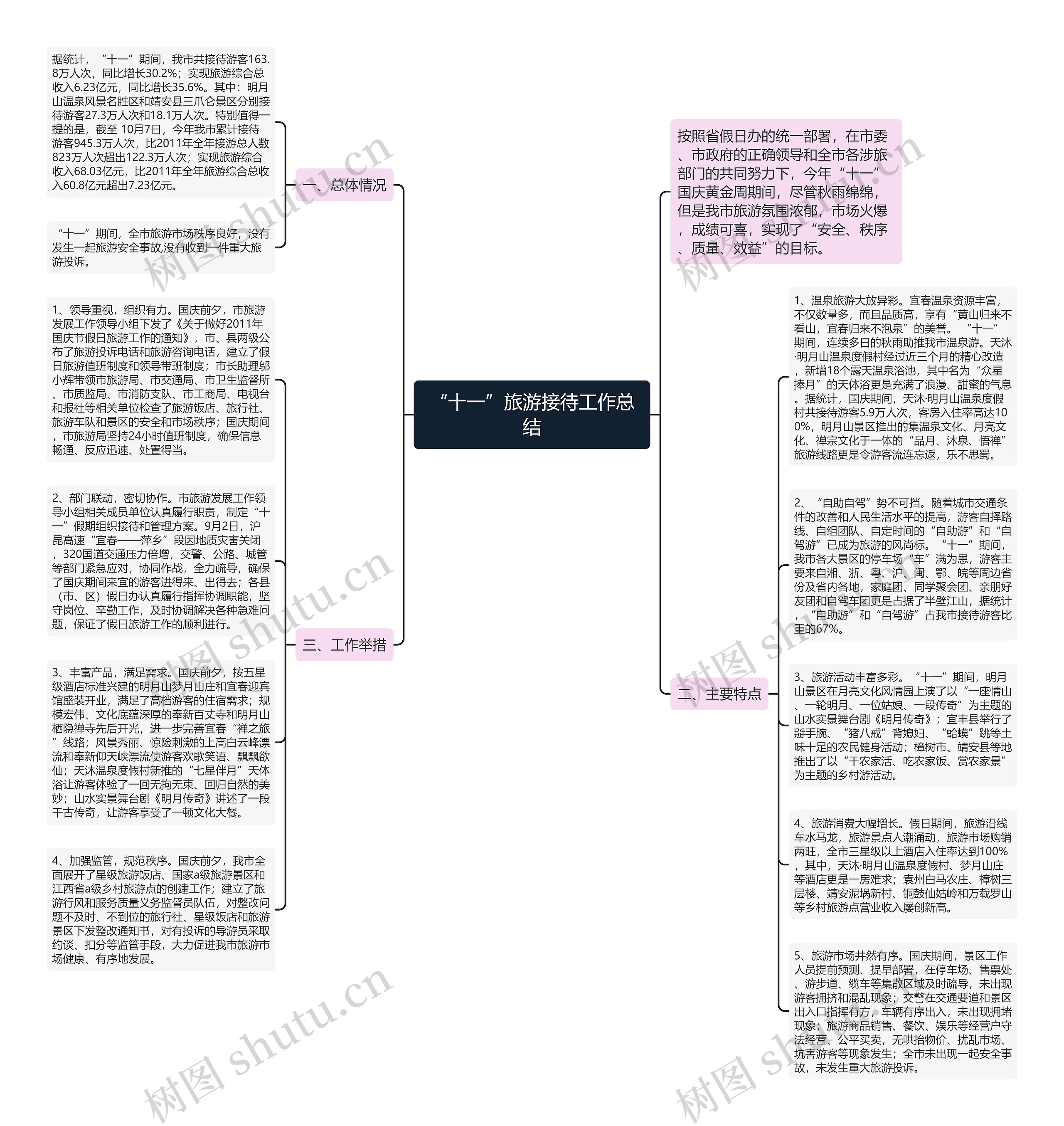 “十一”旅游接待工作总结思维导图