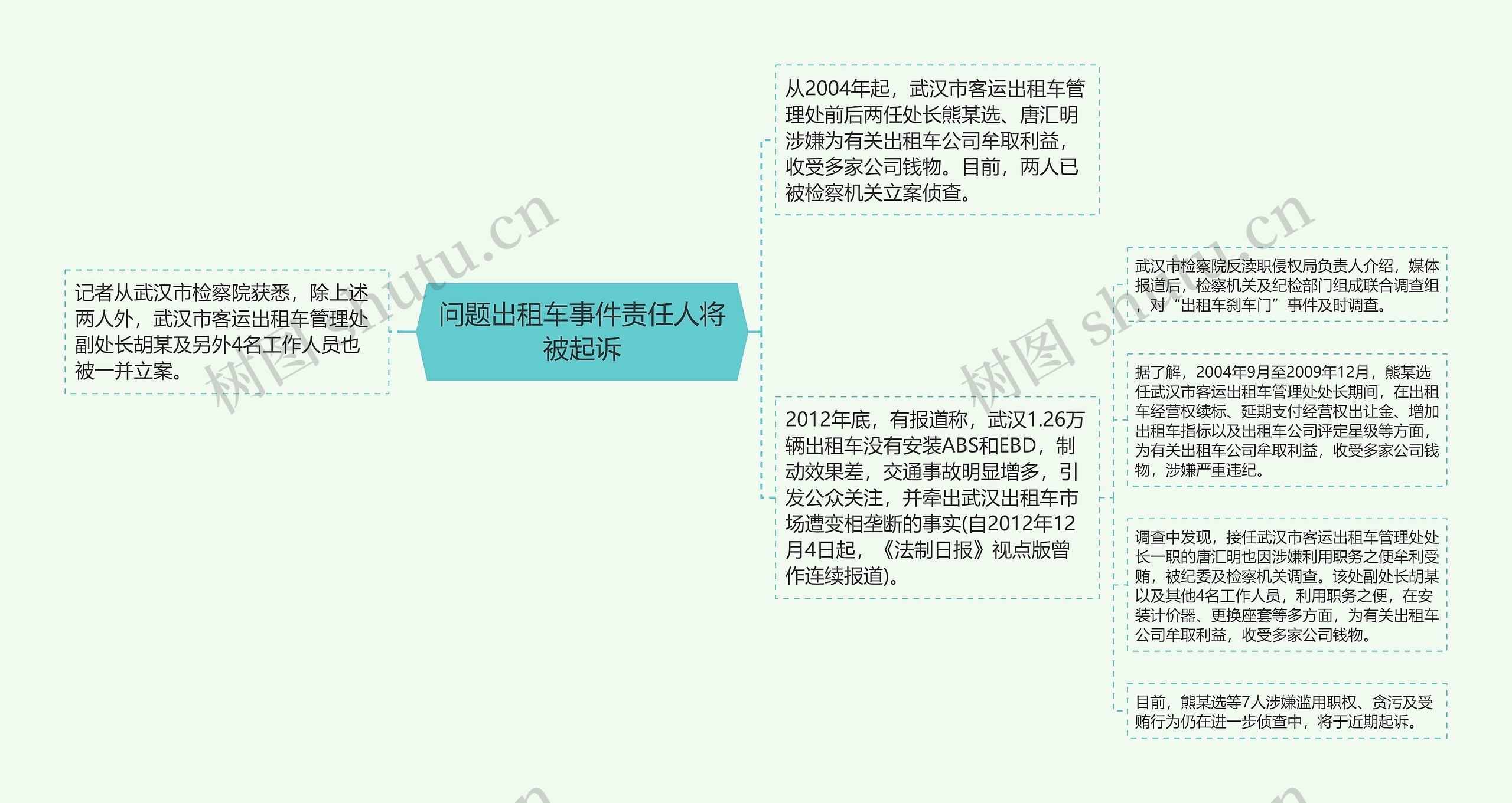 问题出租车事件责任人将被起诉思维导图