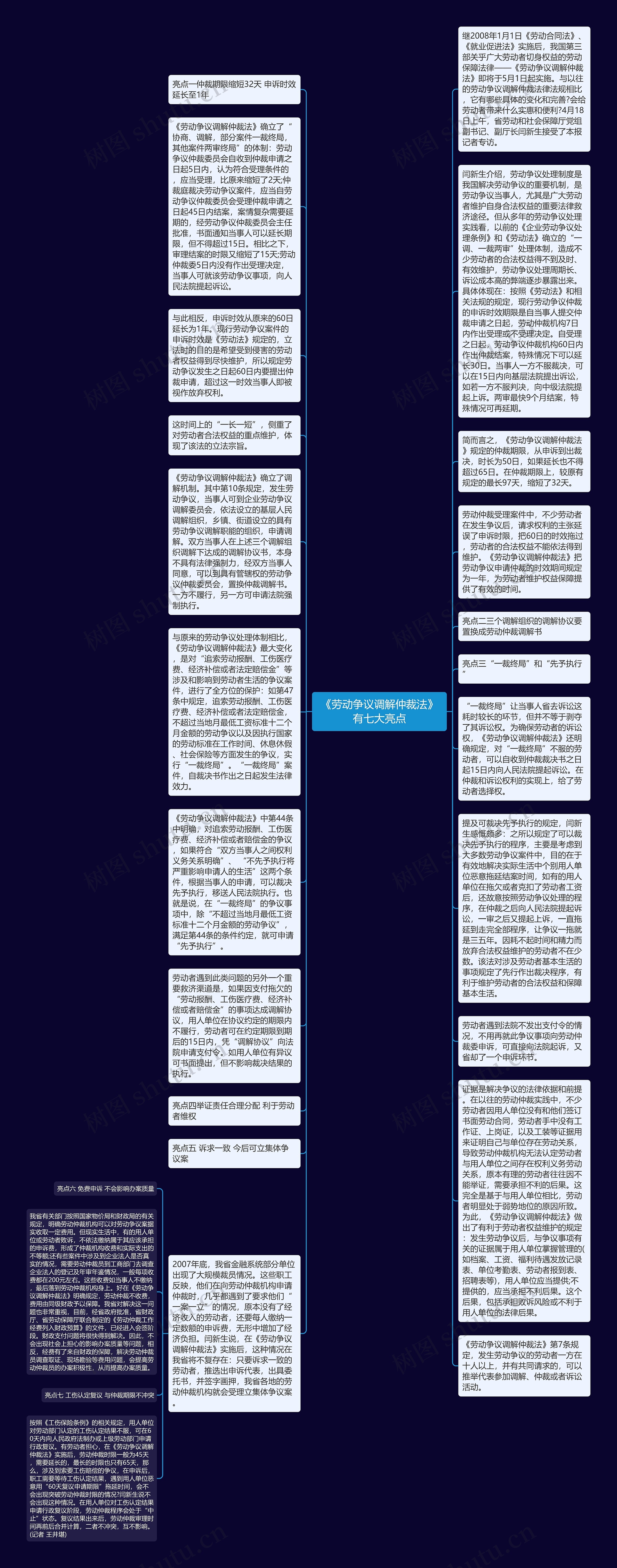 《劳动争议调解仲裁法》有七大亮点思维导图