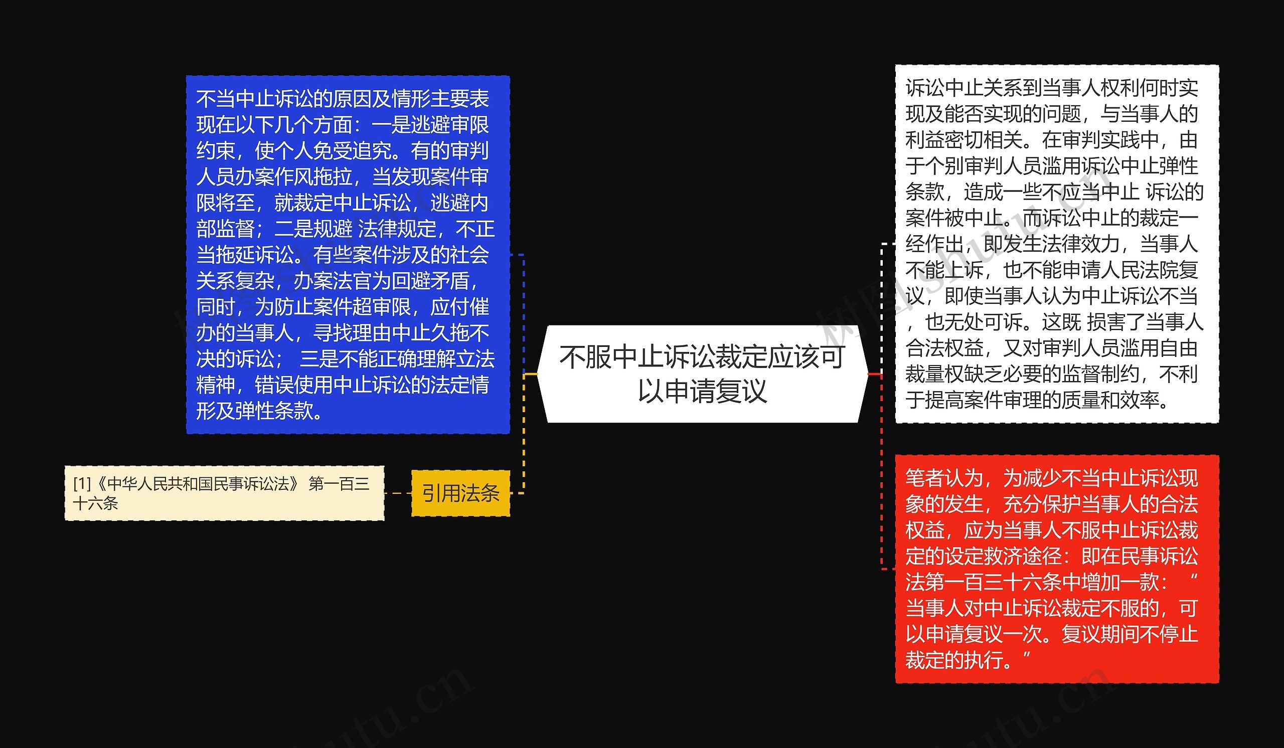 不服中止诉讼裁定应该可以申请复议思维导图