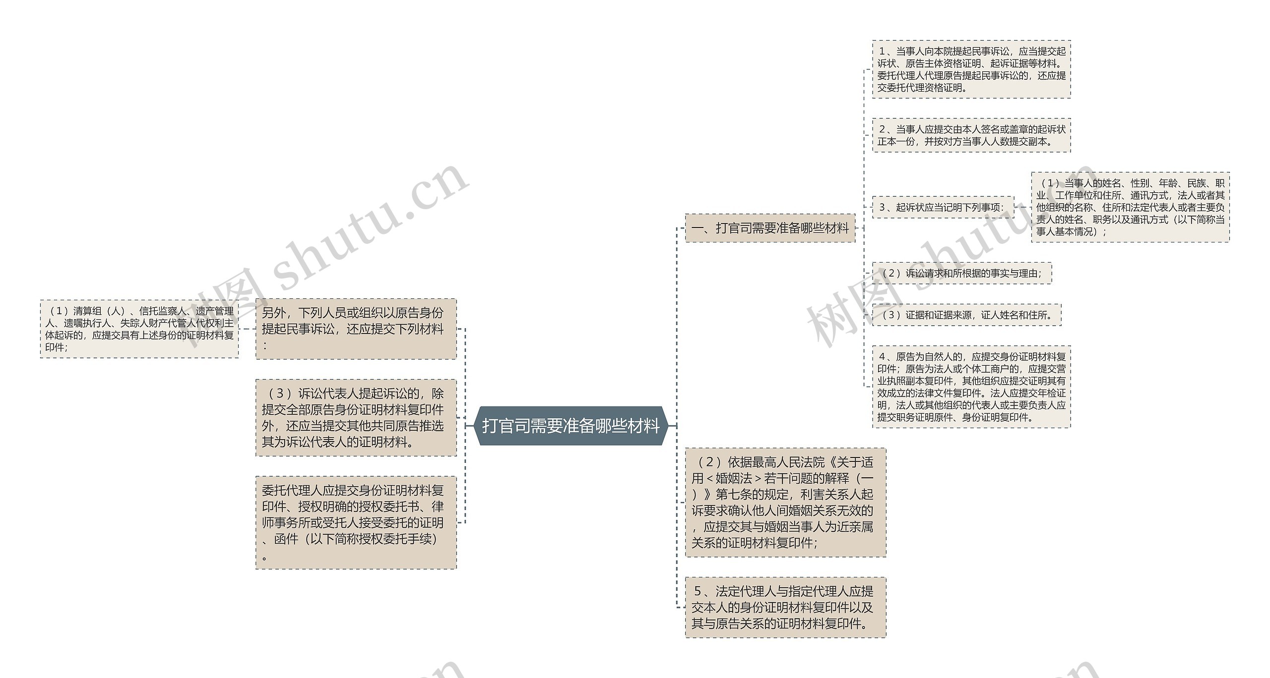 打官司需要准备哪些材料