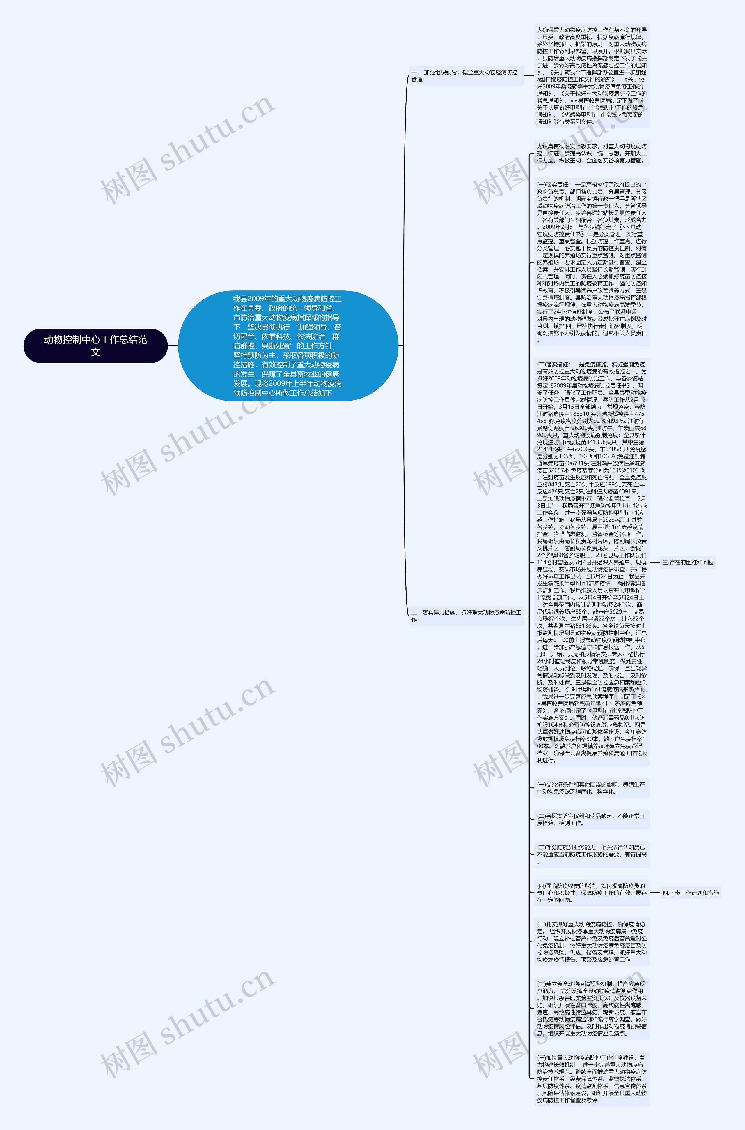 动物控制中心工作总结范文思维导图