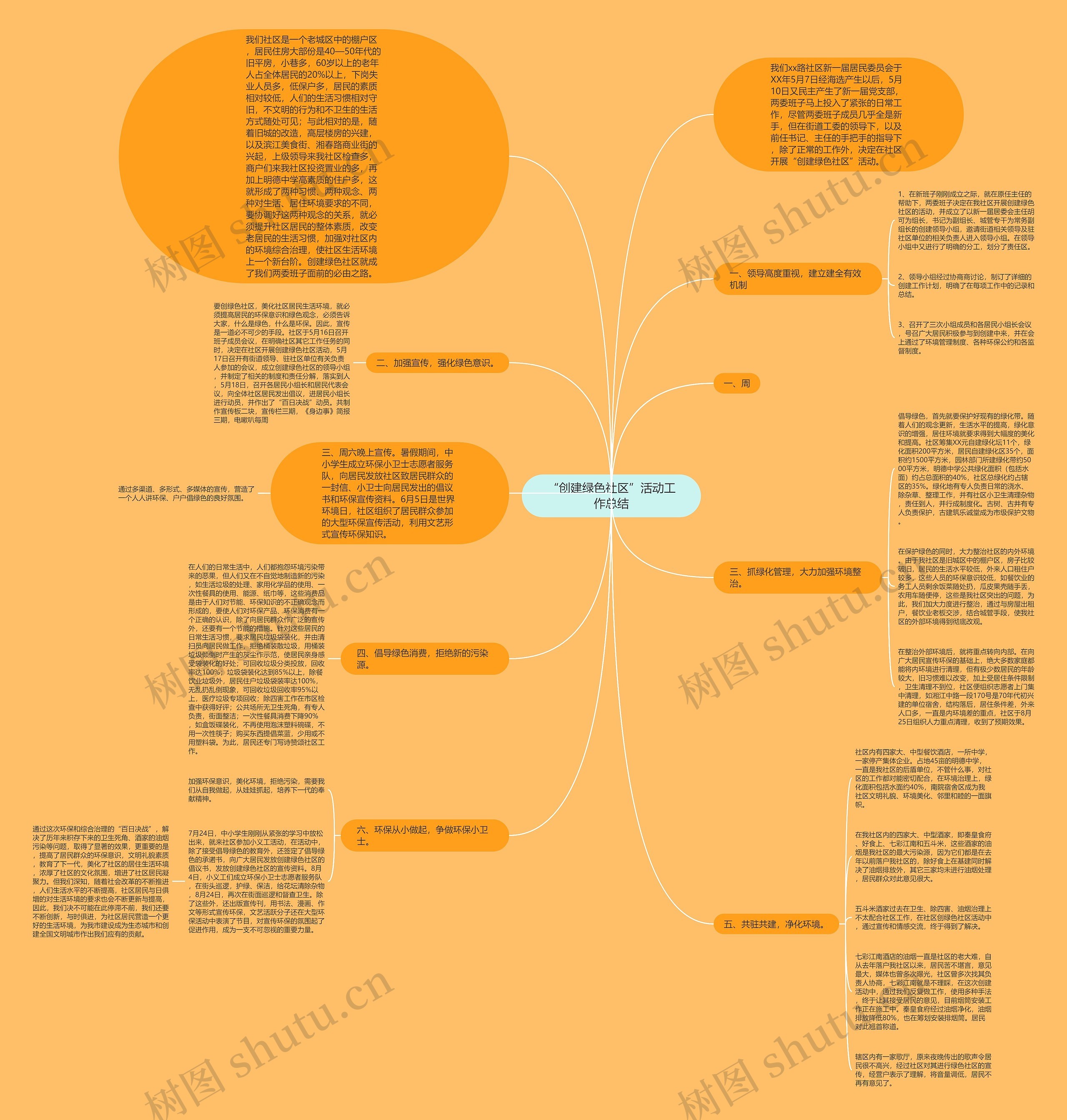 “创建绿色社区”活动工作总结思维导图